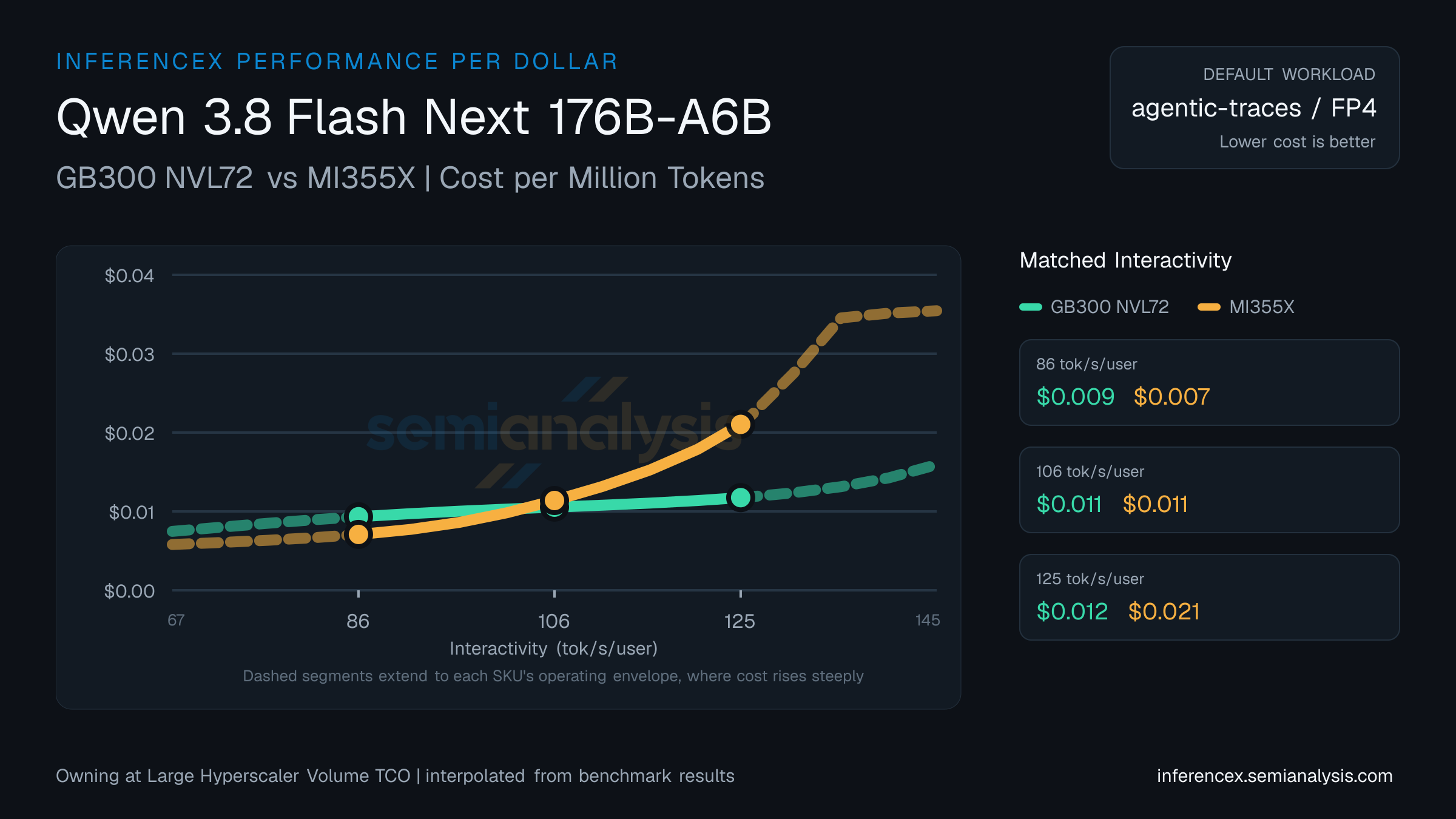 Qwen 3.8 Flash Next 176B-A6B: GB300 NVL72 versus MI355X cost per million tokens at matched interactivity levels