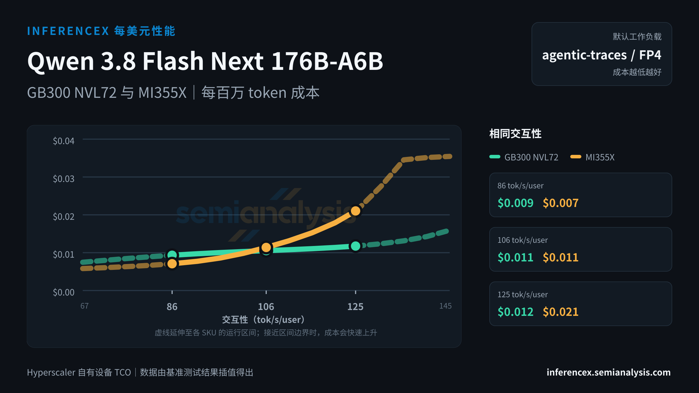 Qwen 3.8 Flash Next 176B-A6B:GB300 NVL72 与 MI355X 在相同交互性水平下的每百万 token 成本