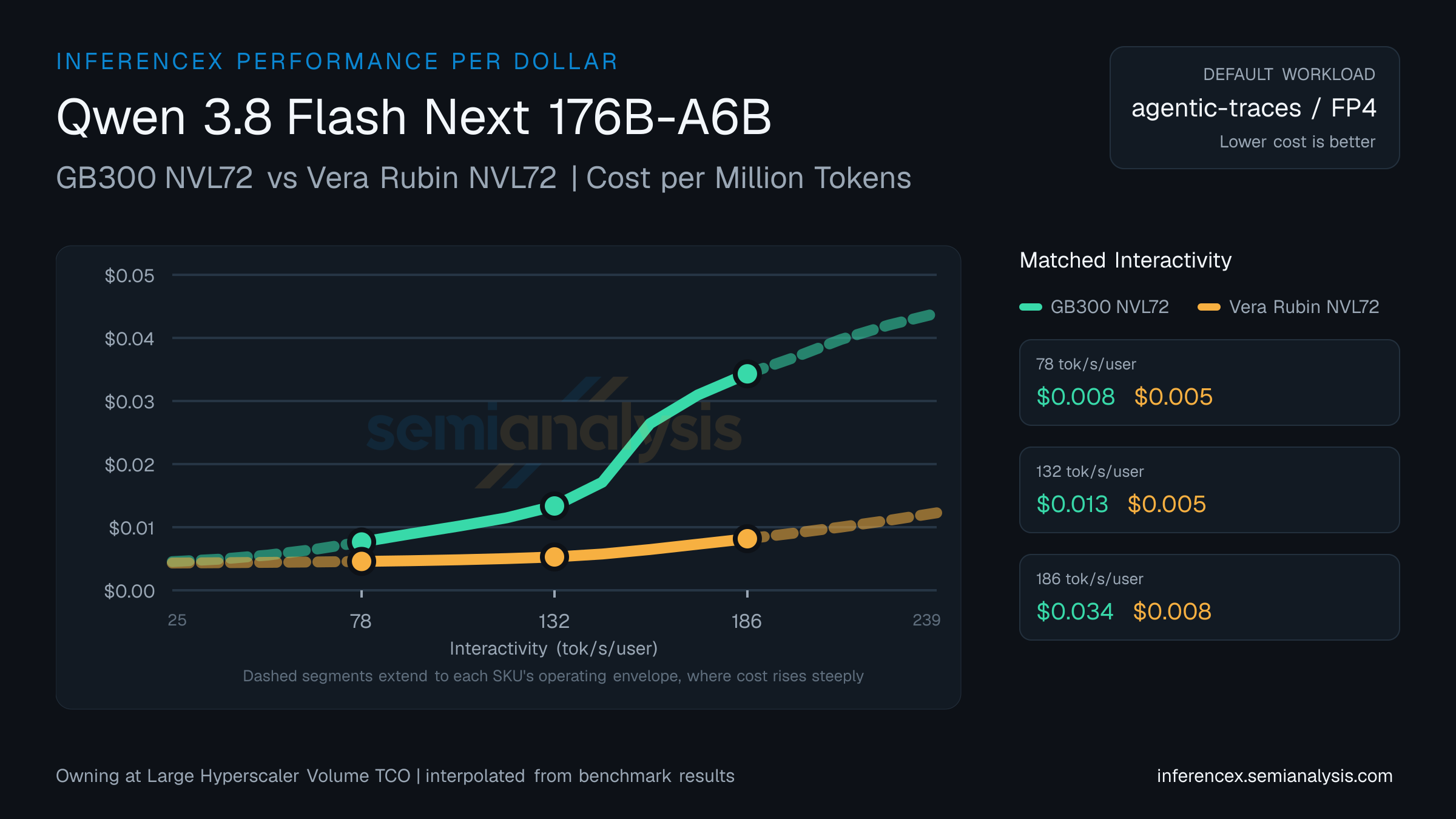 Qwen 3.8 Flash Next 176B-A6B: GB300 NVL72 versus Vera Rubin NVL72 cost per million tokens at matched interactivity levels