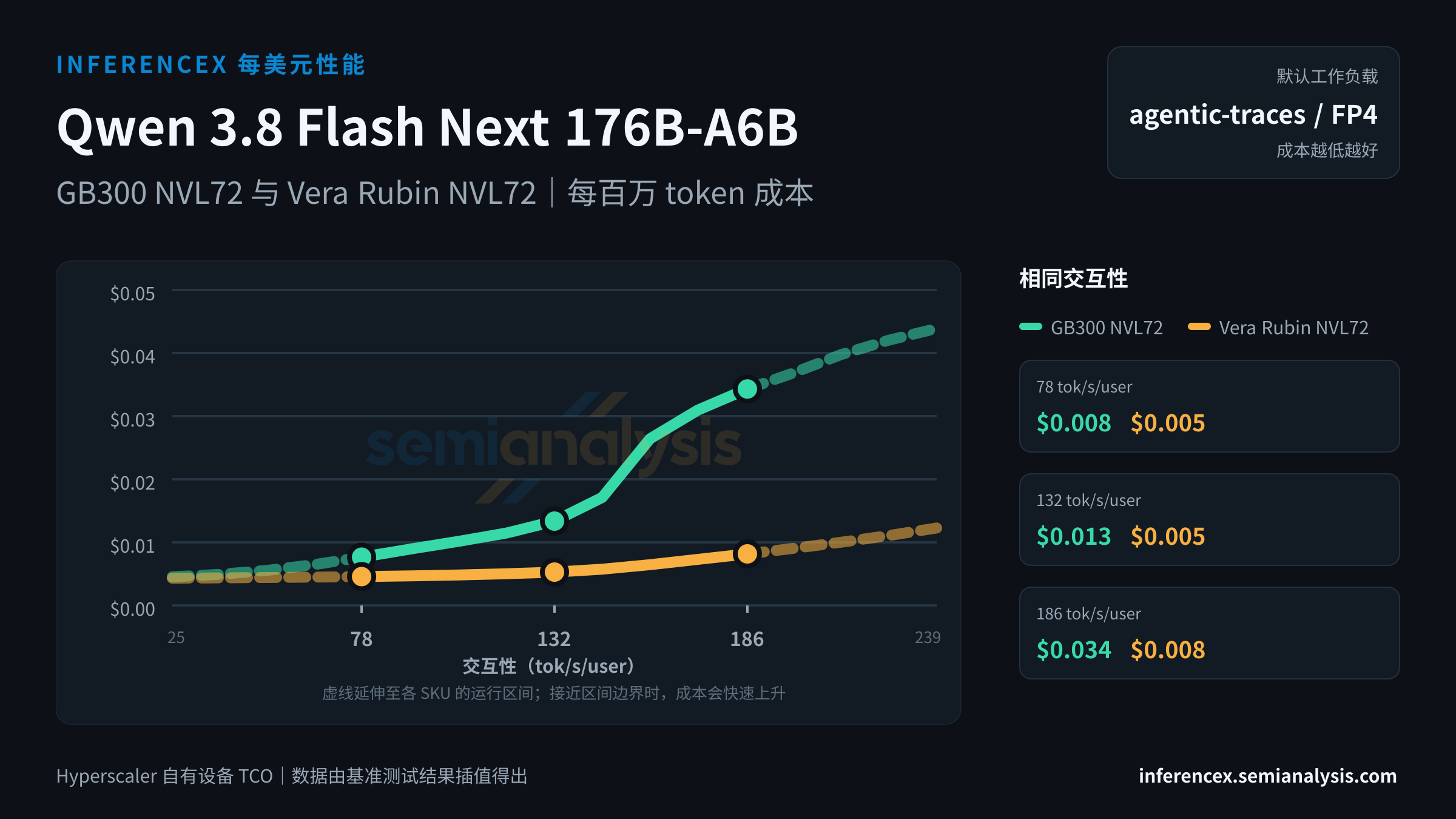 Qwen 3.8 Flash Next 176B-A6B:GB300 NVL72 与 Vera Rubin NVL72 在相同交互性水平下的每百万 token 成本