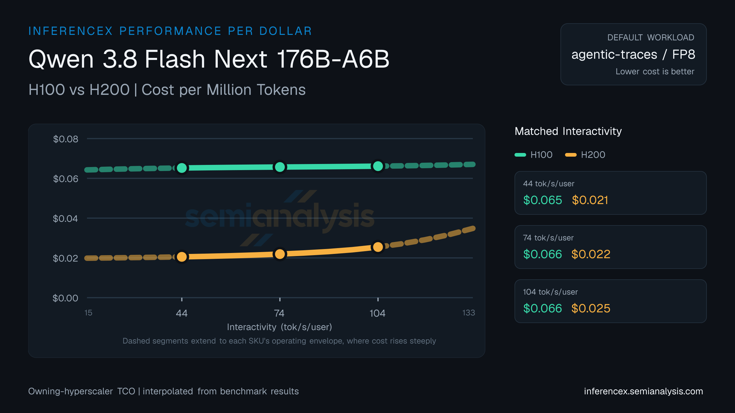 Qwen 3.8 Flash Next 176B-A6B: H100 versus H200 cost per million tokens at matched interactivity levels