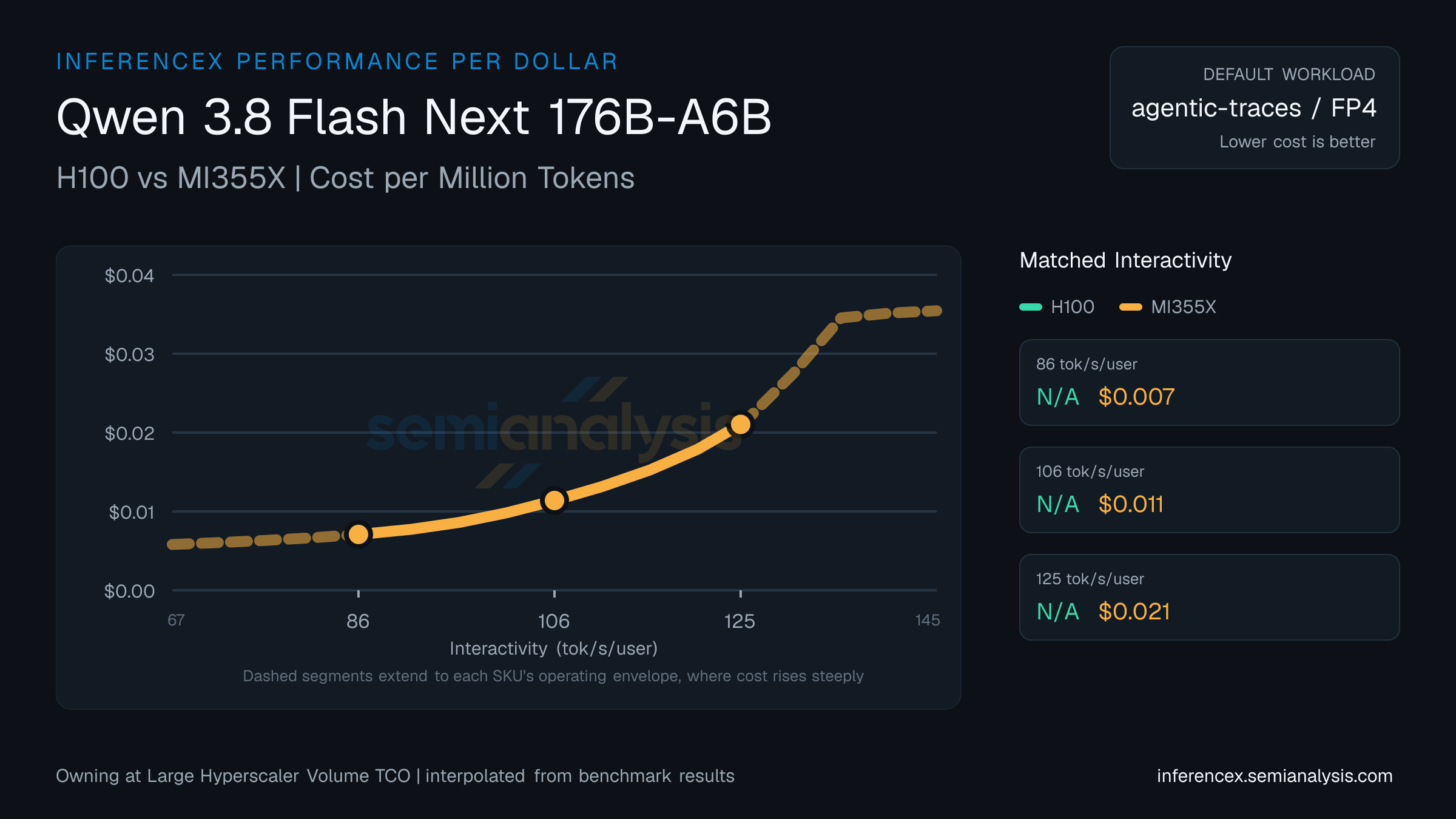 Qwen 3.8 Flash Next 176B-A6B: H100 versus MI355X cost per million tokens at matched interactivity levels