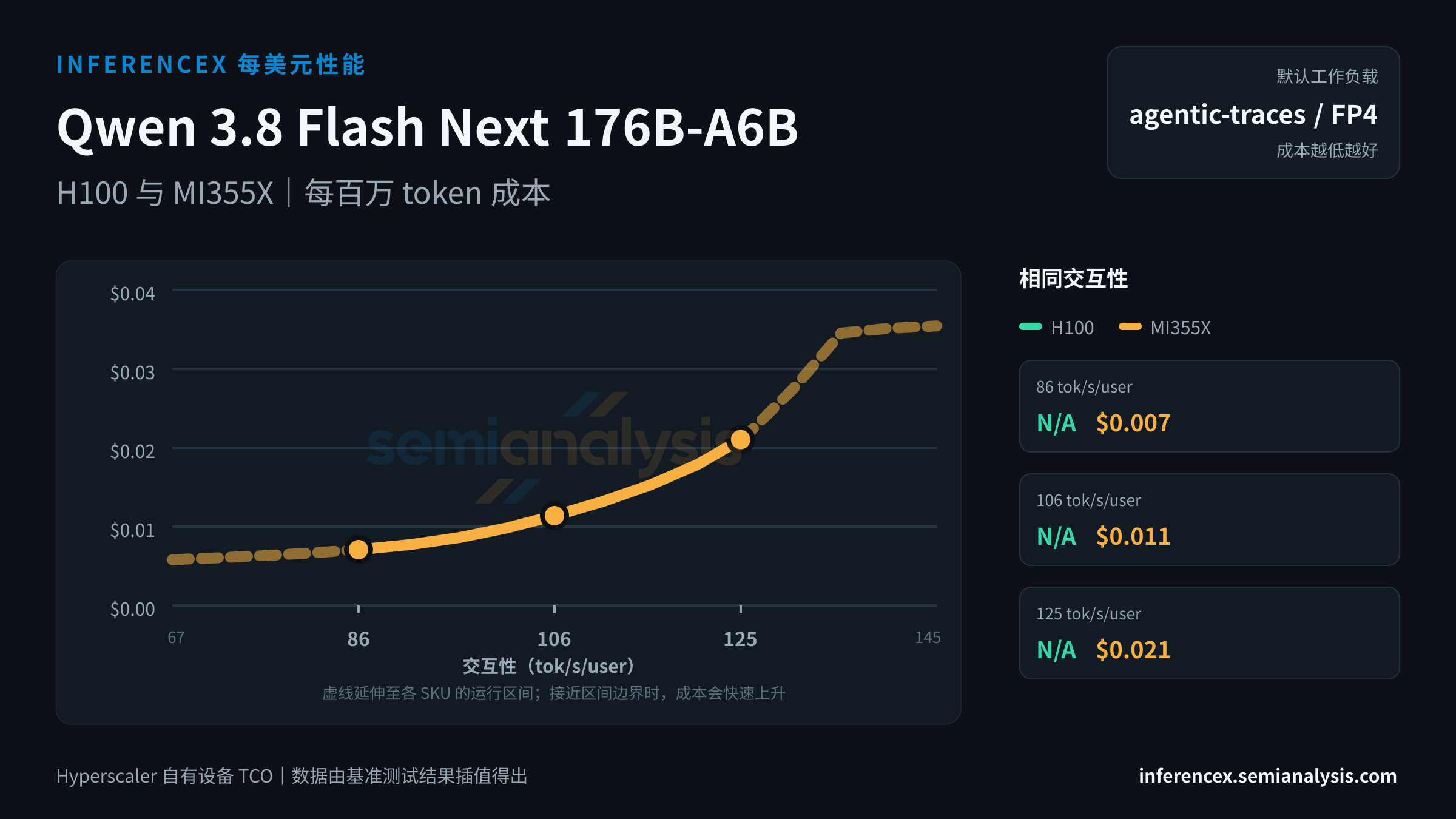 Qwen 3.8 Flash Next 176B-A6B:H100 与 MI355X 在相同交互性水平下的每百万 token 成本