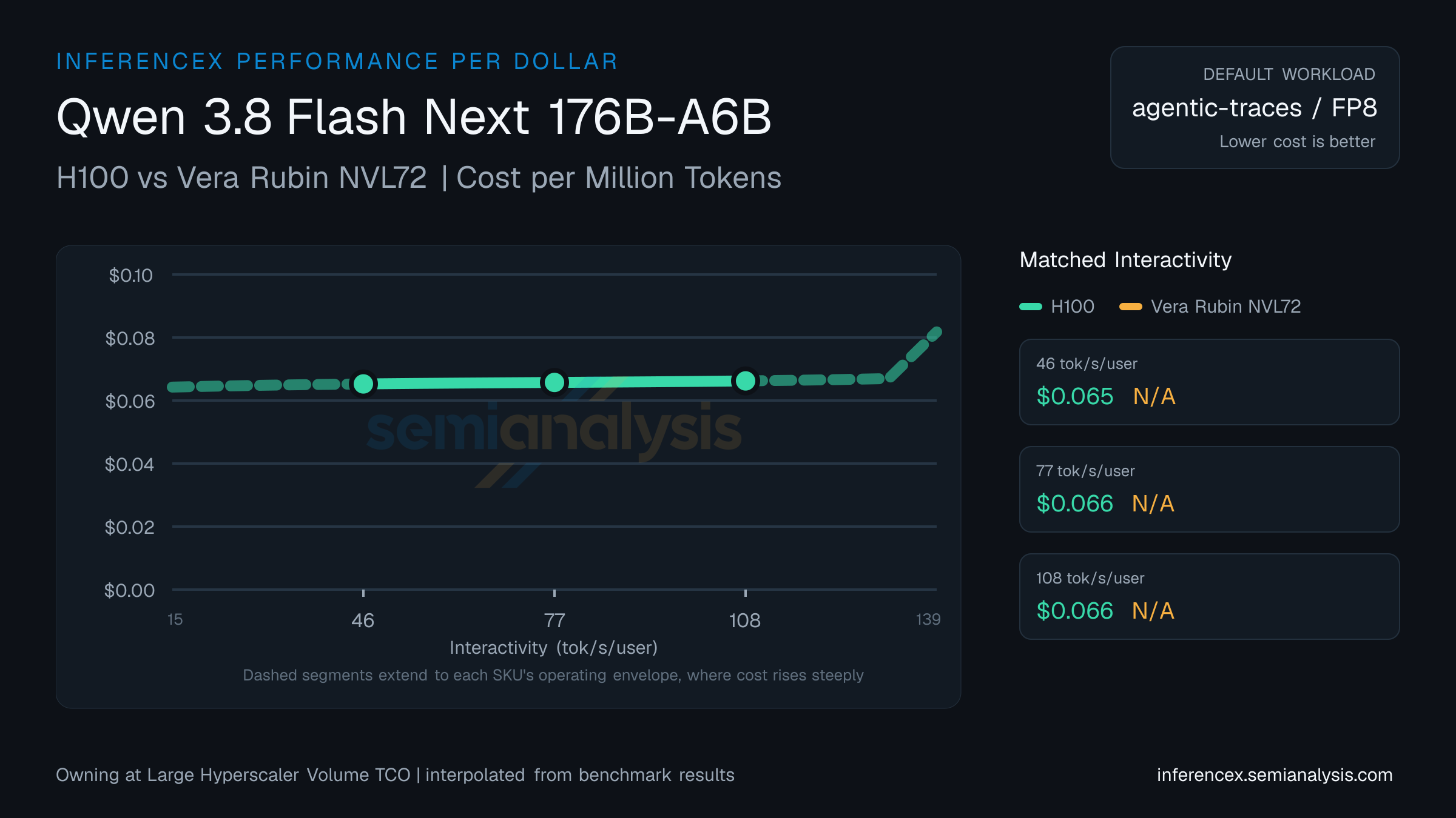 Qwen 3.8 Flash Next 176B-A6B: H100 versus Vera Rubin NVL72 cost per million tokens at matched interactivity levels