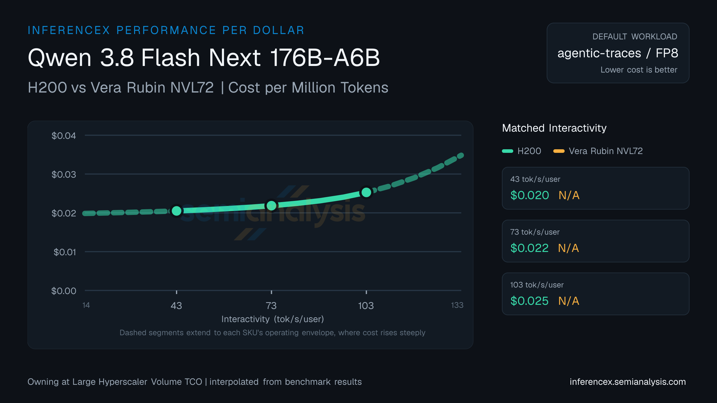 Qwen 3.8 Flash Next 176B-A6B: H200 versus Vera Rubin NVL72 cost per million tokens at matched interactivity levels