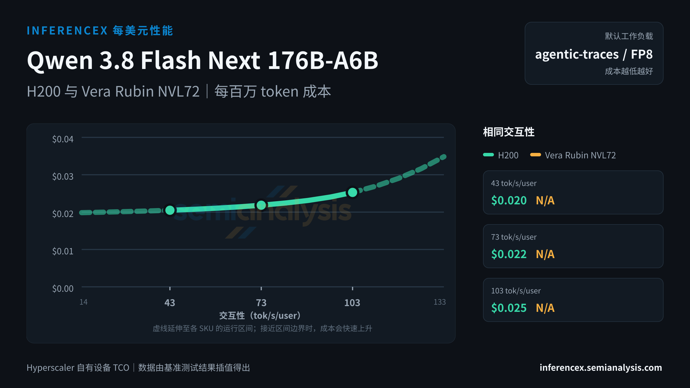 Qwen 3.8 Flash Next 176B-A6B:H200 与 Vera Rubin NVL72 在相同交互性水平下的每百万 token 成本