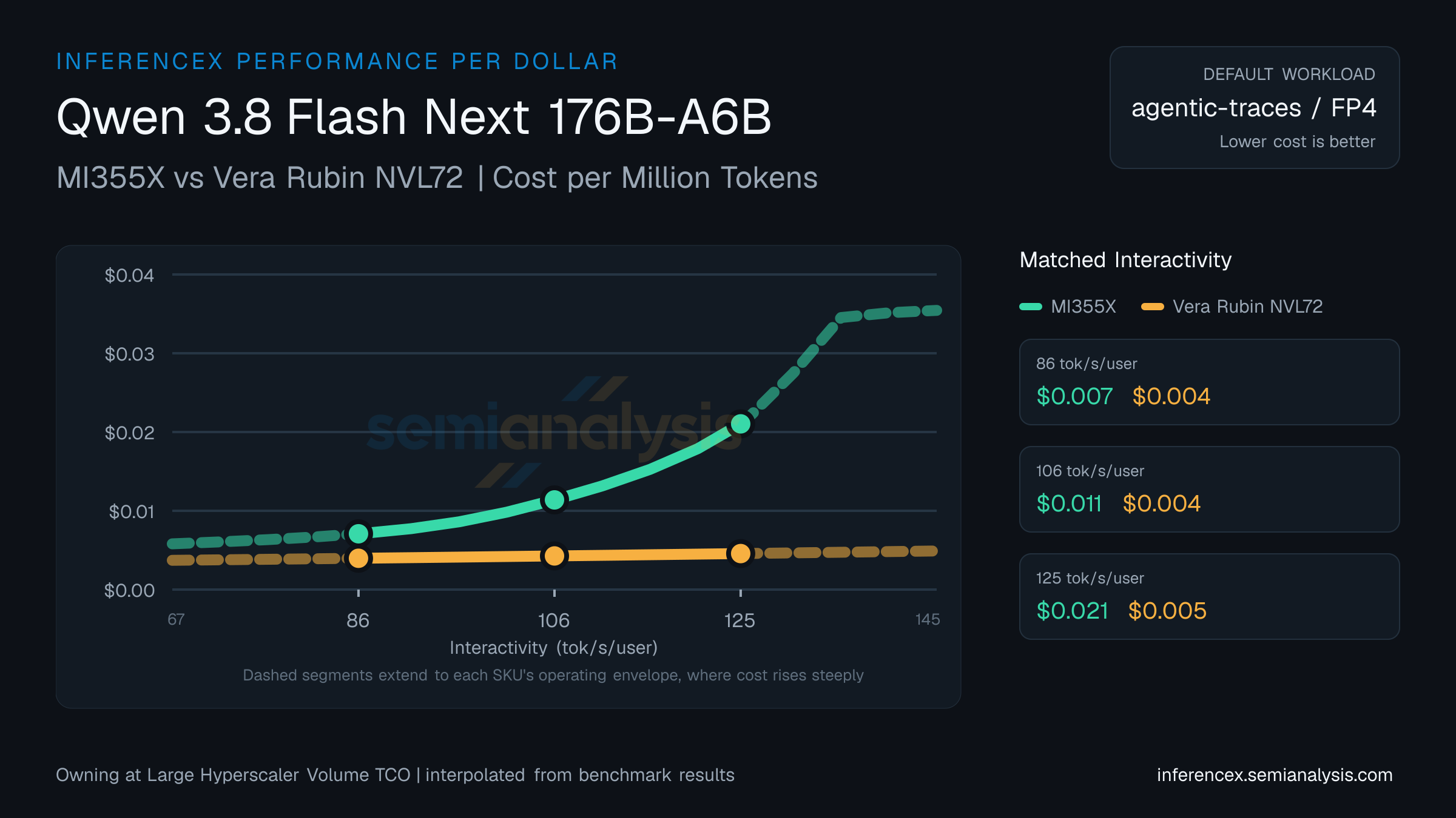 Qwen 3.8 Flash Next 176B-A6B: MI355X versus Vera Rubin NVL72 cost per million tokens at matched interactivity levels