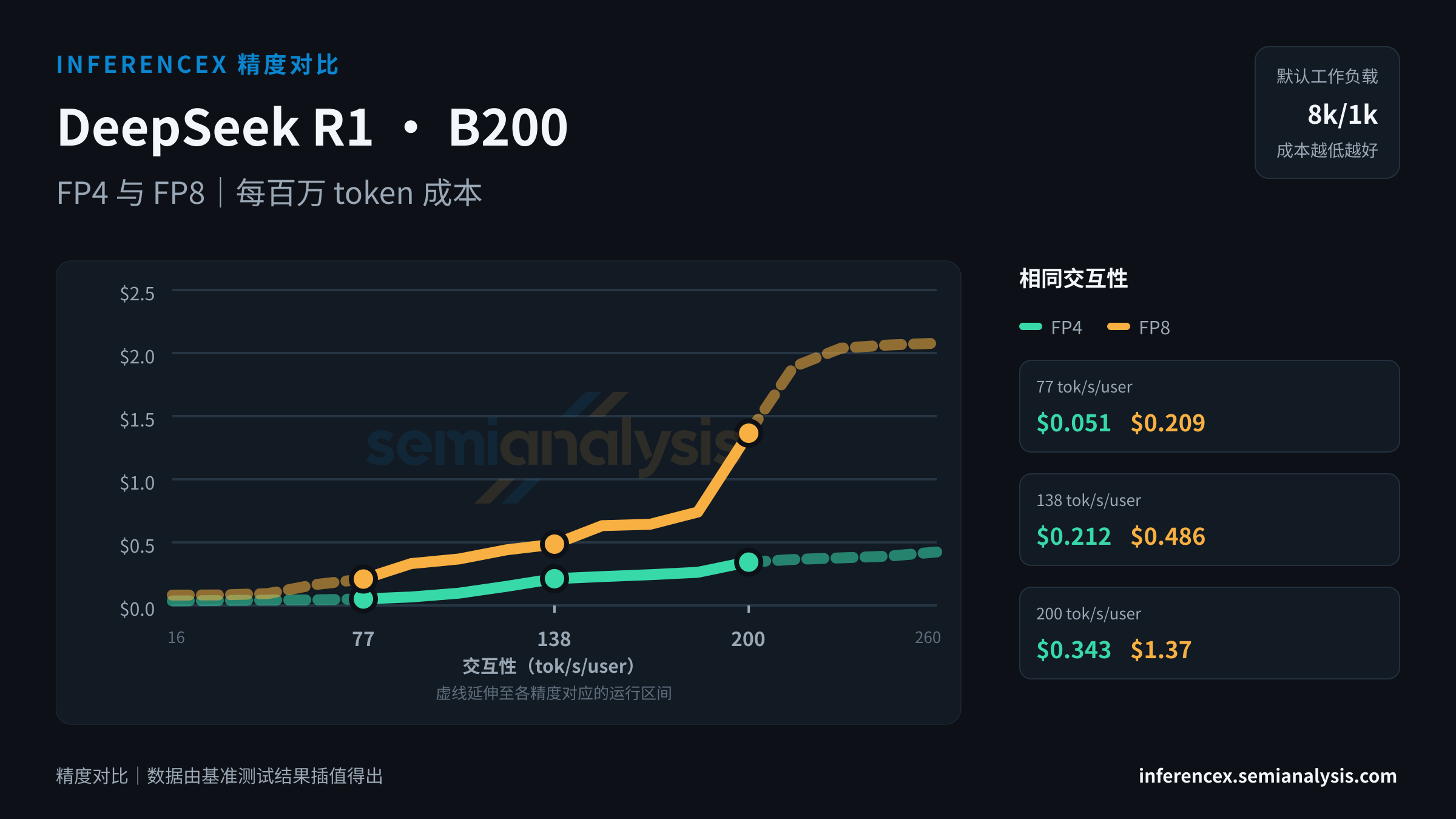 DeepSeek R1:B200 上 FP4 与 FP8 在相同交互性水平下的吞吐量与成本
