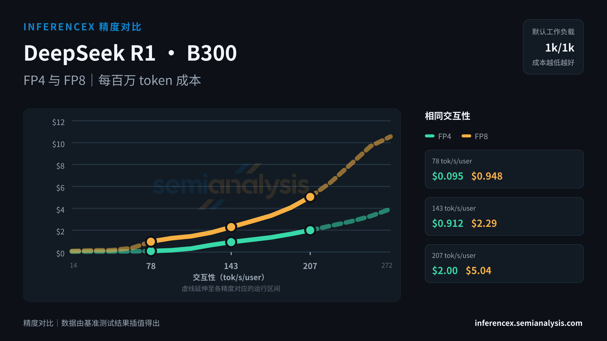 DeepSeek R1:B300 上 FP4 与 FP8 在相同交互性水平下的吞吐量与成本