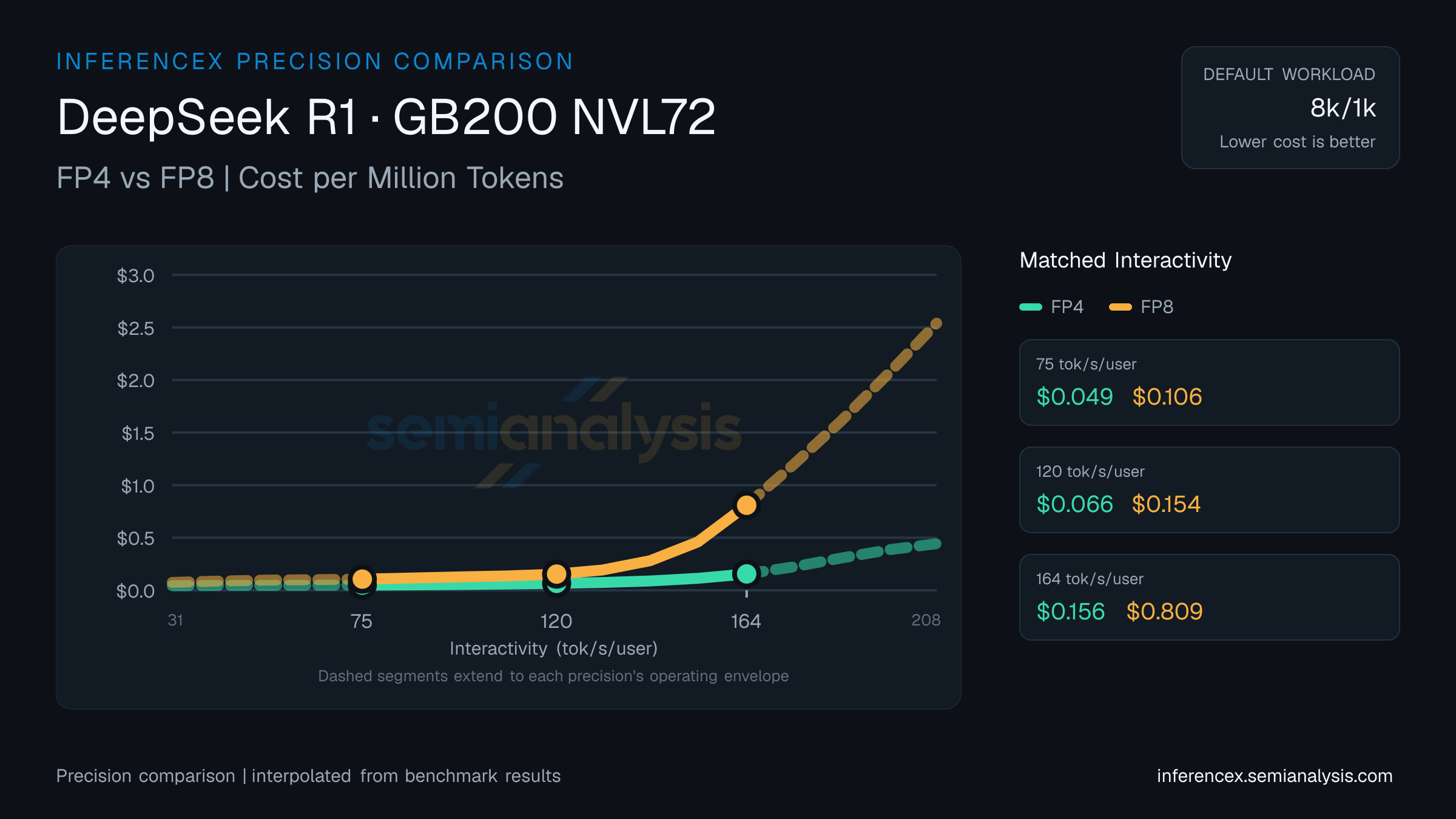 DeepSeek R1: FP4 versus FP8 throughput and cost at matched interactivity levels on GB200 NVL72