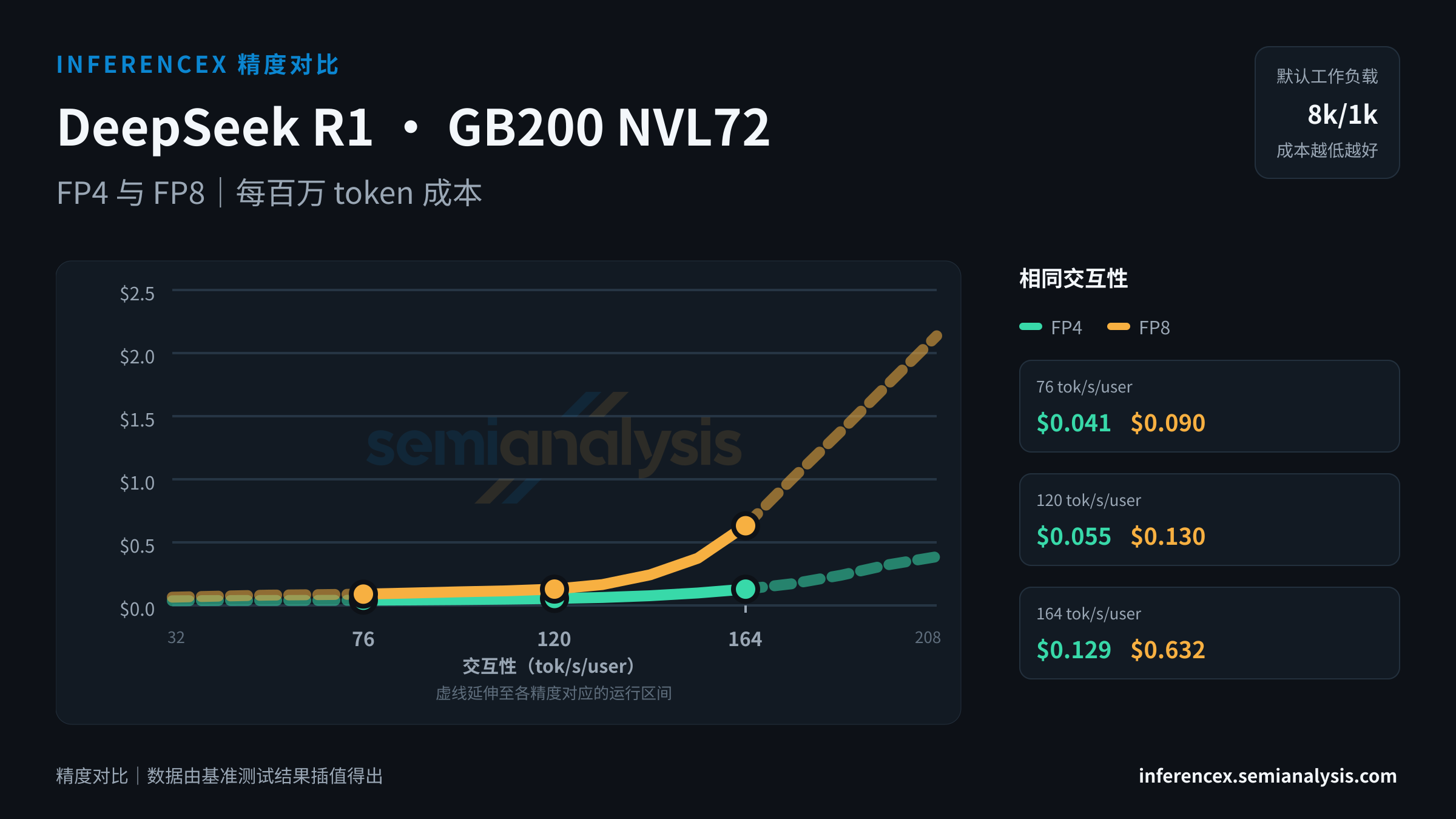 DeepSeek R1:GB200 NVL72 上 FP4 与 FP8 在相同交互性水平下的吞吐量与成本
