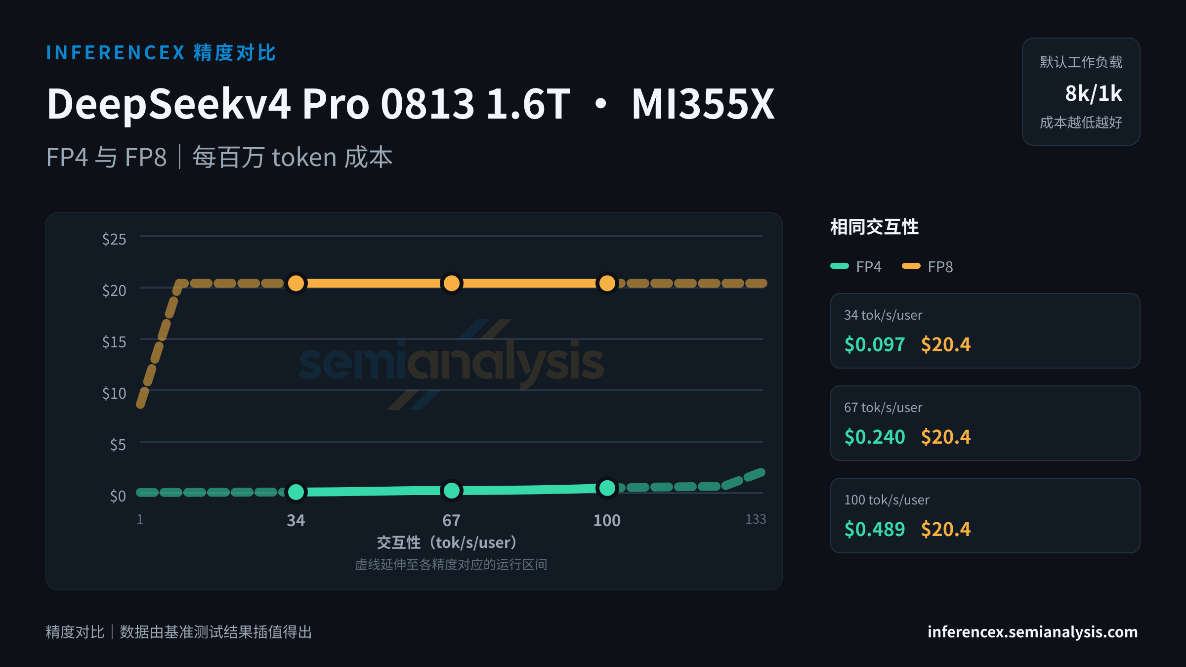 DeepSeekv4 Pro 0813 1.6T:MI355X 上 FP4 与 FP8 在相同交互性水平下的吞吐量与成本