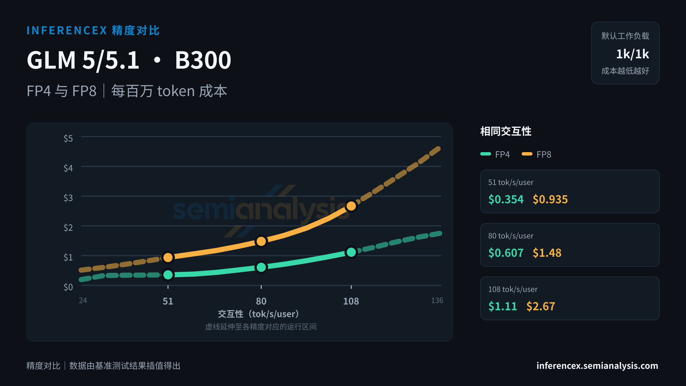 GLM 5/5.1:B300 上 FP4 与 FP8 在相同交互性水平下的吞吐量与成本