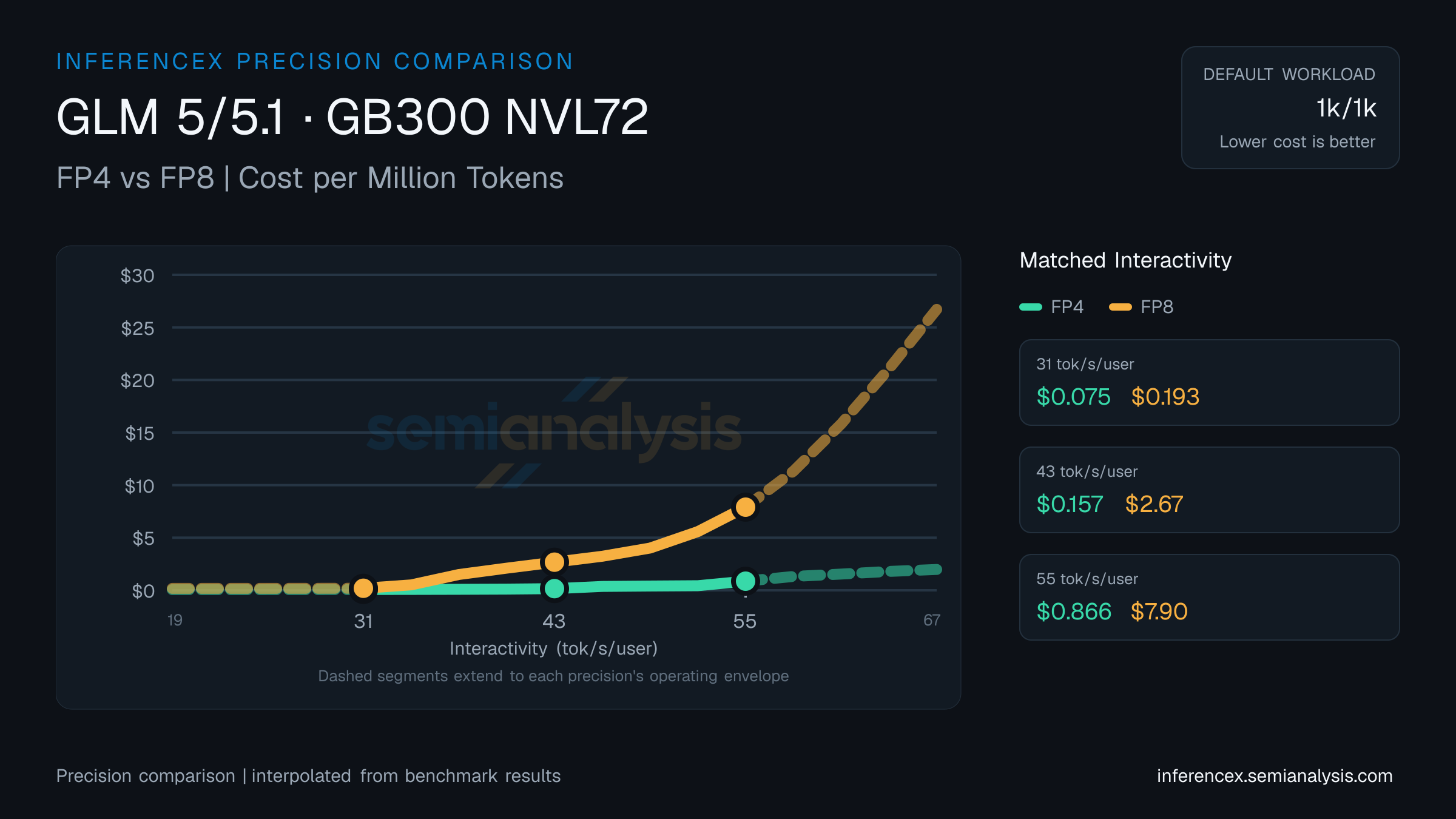 GLM 5/5.1: FP4 versus FP8 throughput and cost at matched interactivity levels on GB300 NVL72