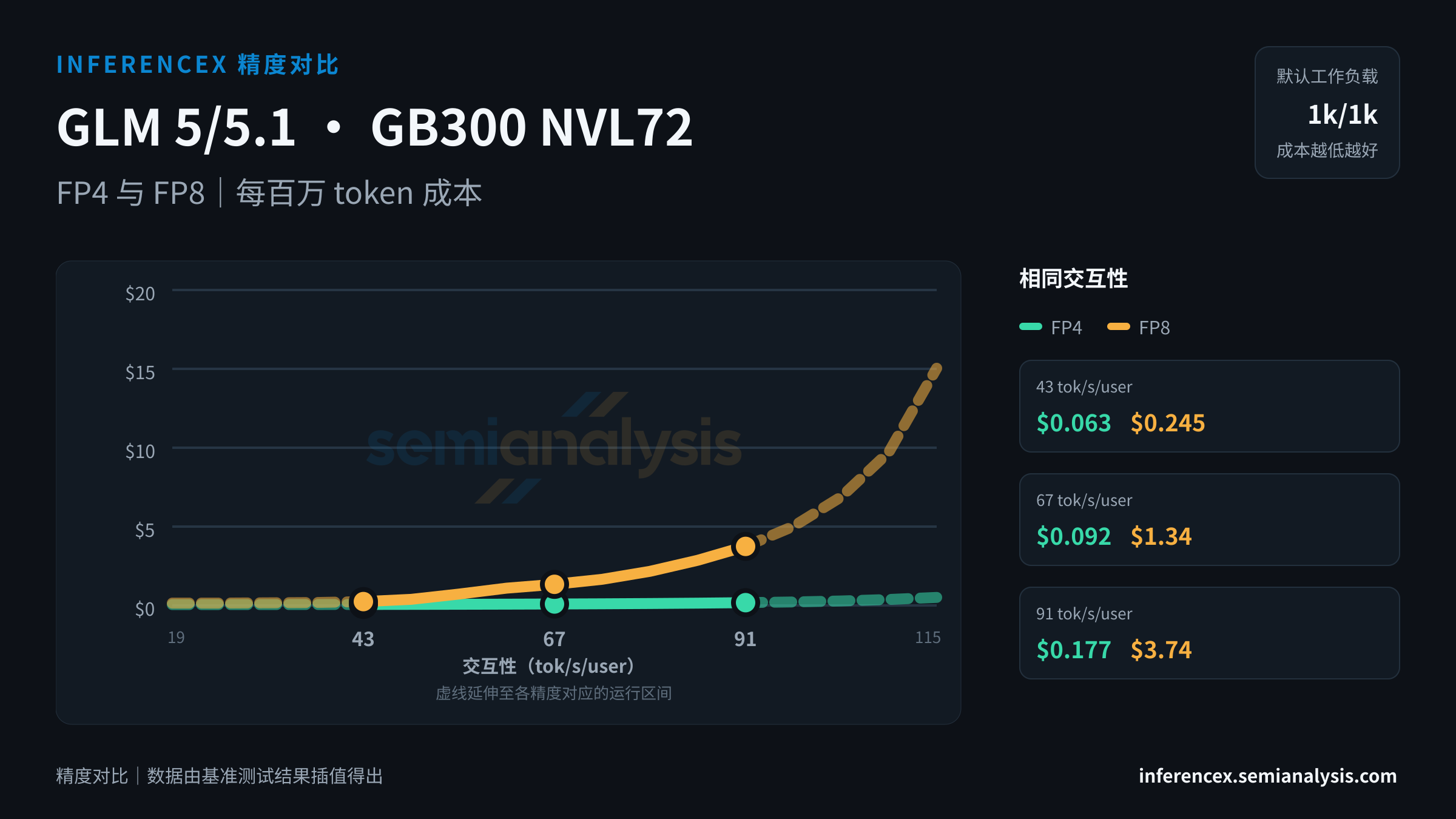 GLM 5/5.1:GB300 NVL72 上 FP4 与 FP8 在相同交互性水平下的吞吐量与成本