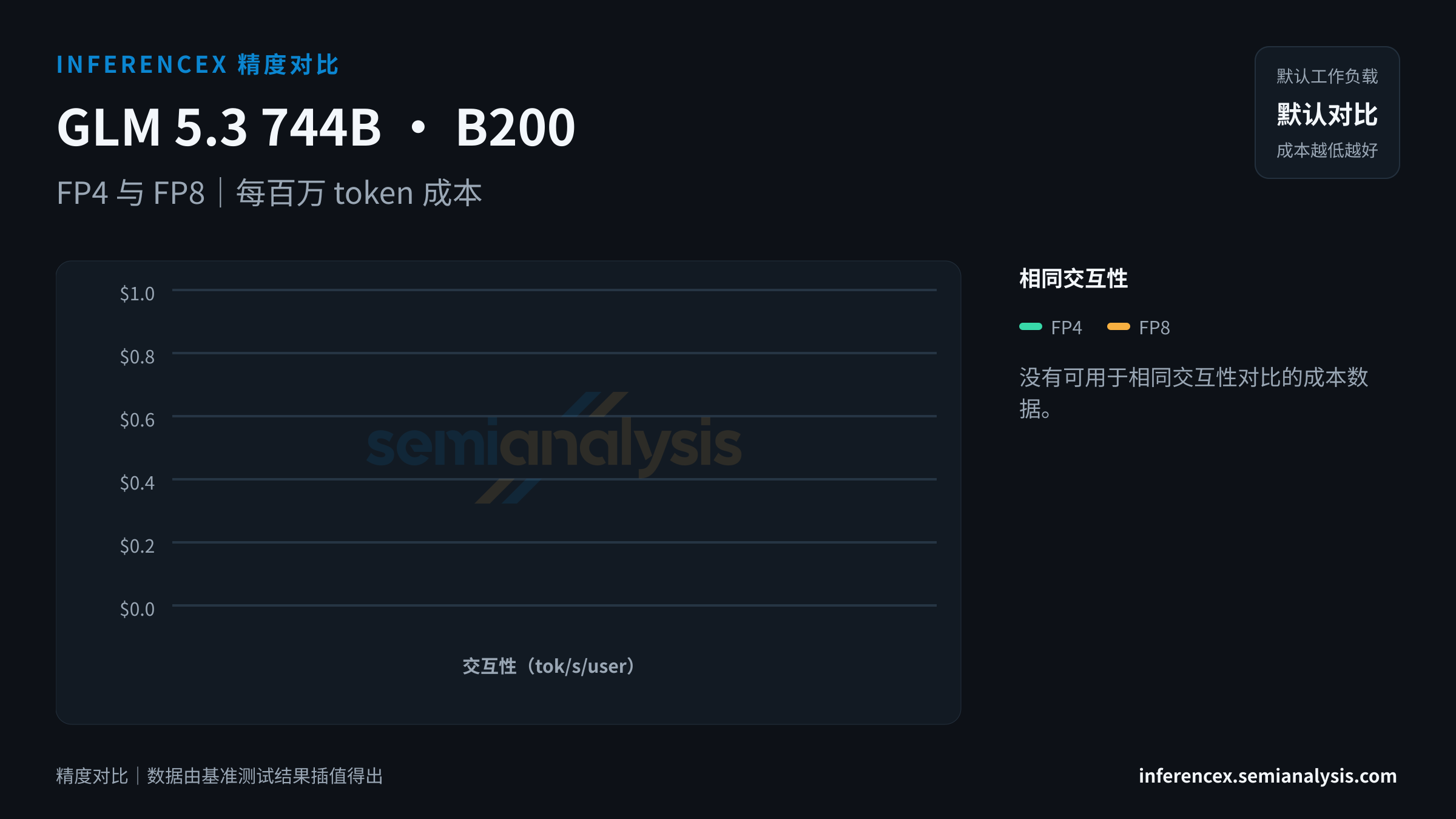 GLM 5.3 744B:B200 上 FP4 与 FP8 在相同交互性水平下的吞吐量与成本