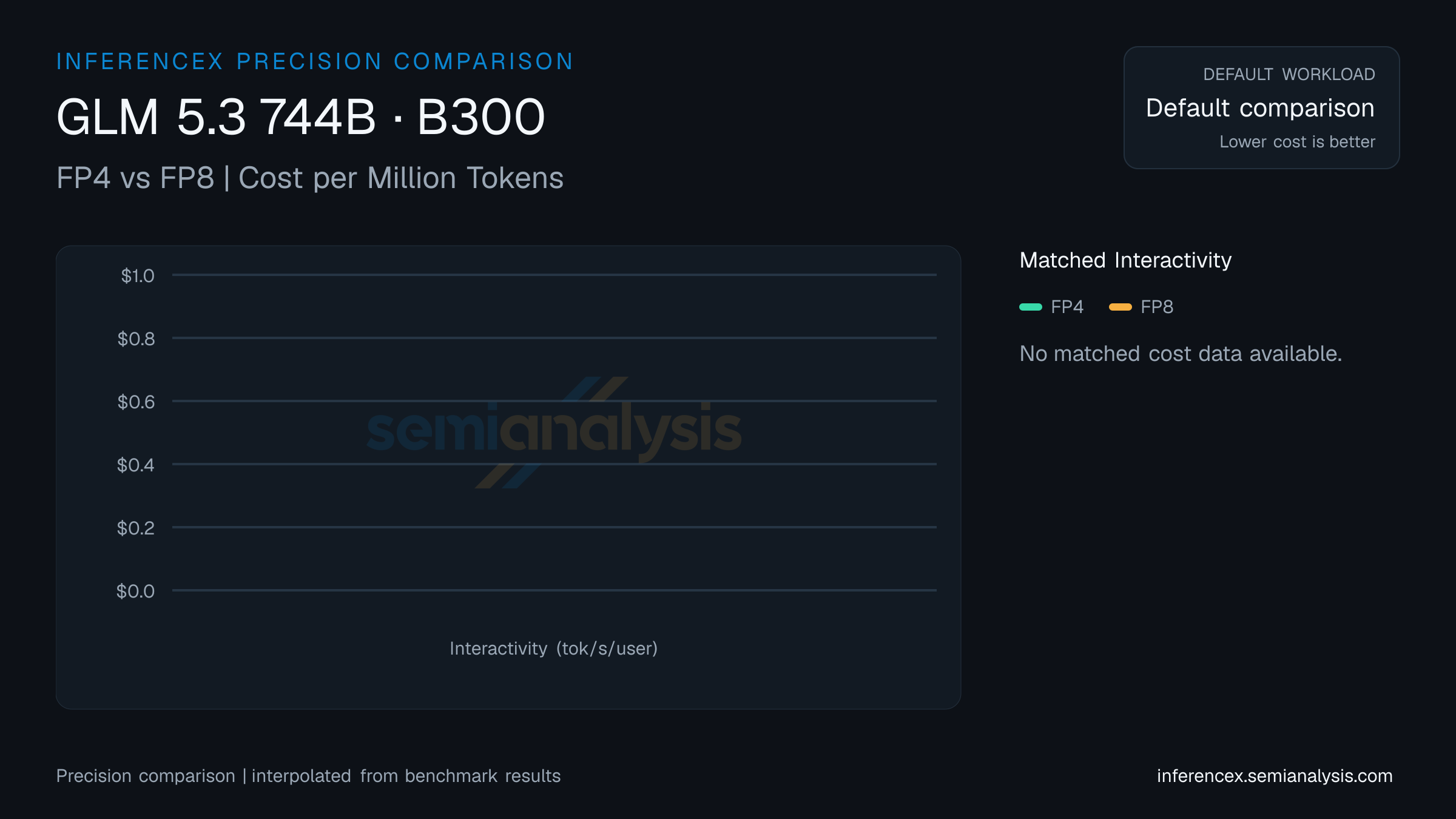 GLM 5.3 744B: FP4 versus FP8 throughput and cost at matched interactivity levels on B300