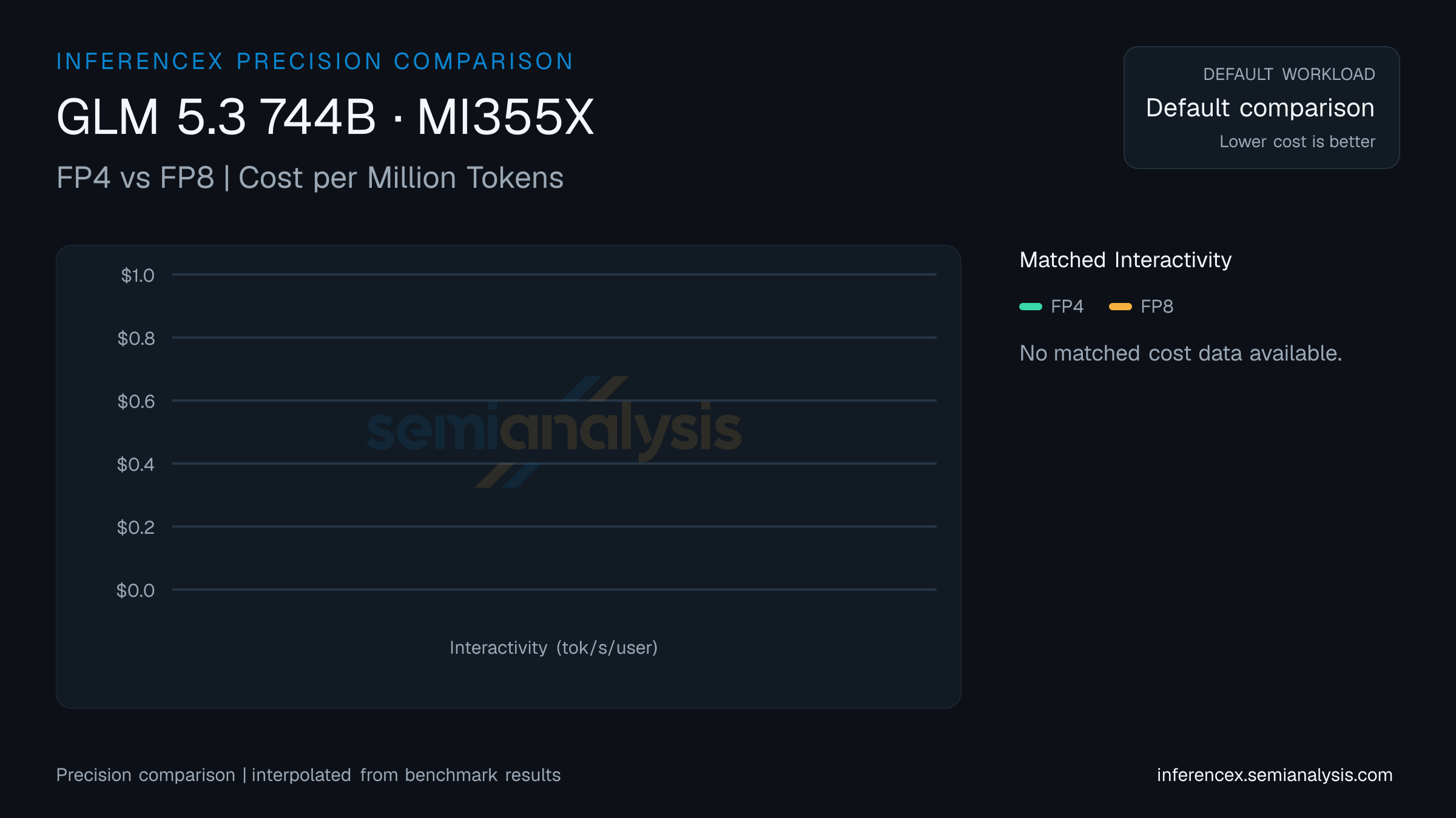 GLM 5.3 744B: FP4 versus FP8 throughput and cost at matched interactivity levels on MI355X