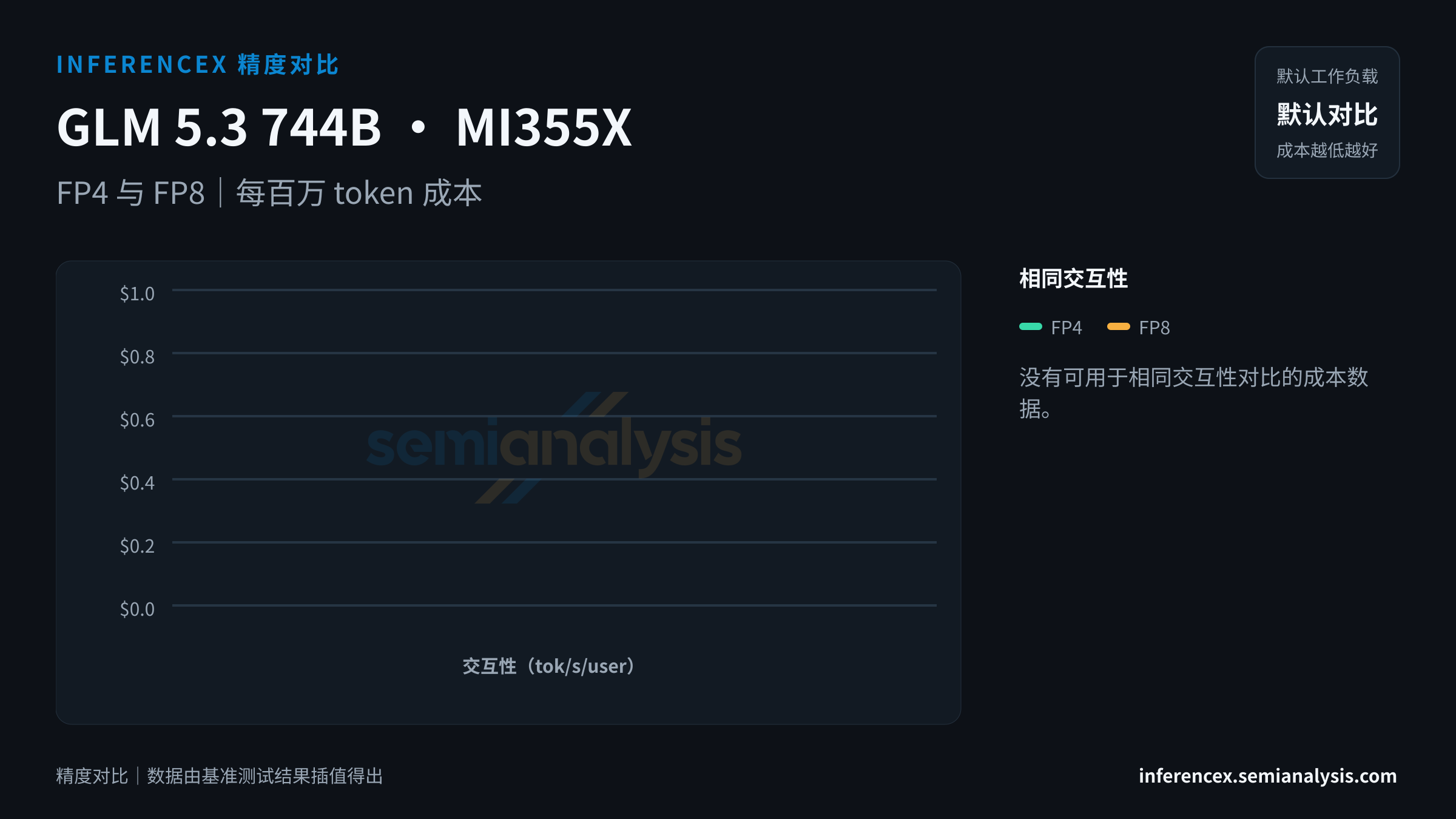 GLM 5.3 744B:MI355X 上 FP4 与 FP8 在相同交互性水平下的吞吐量与成本