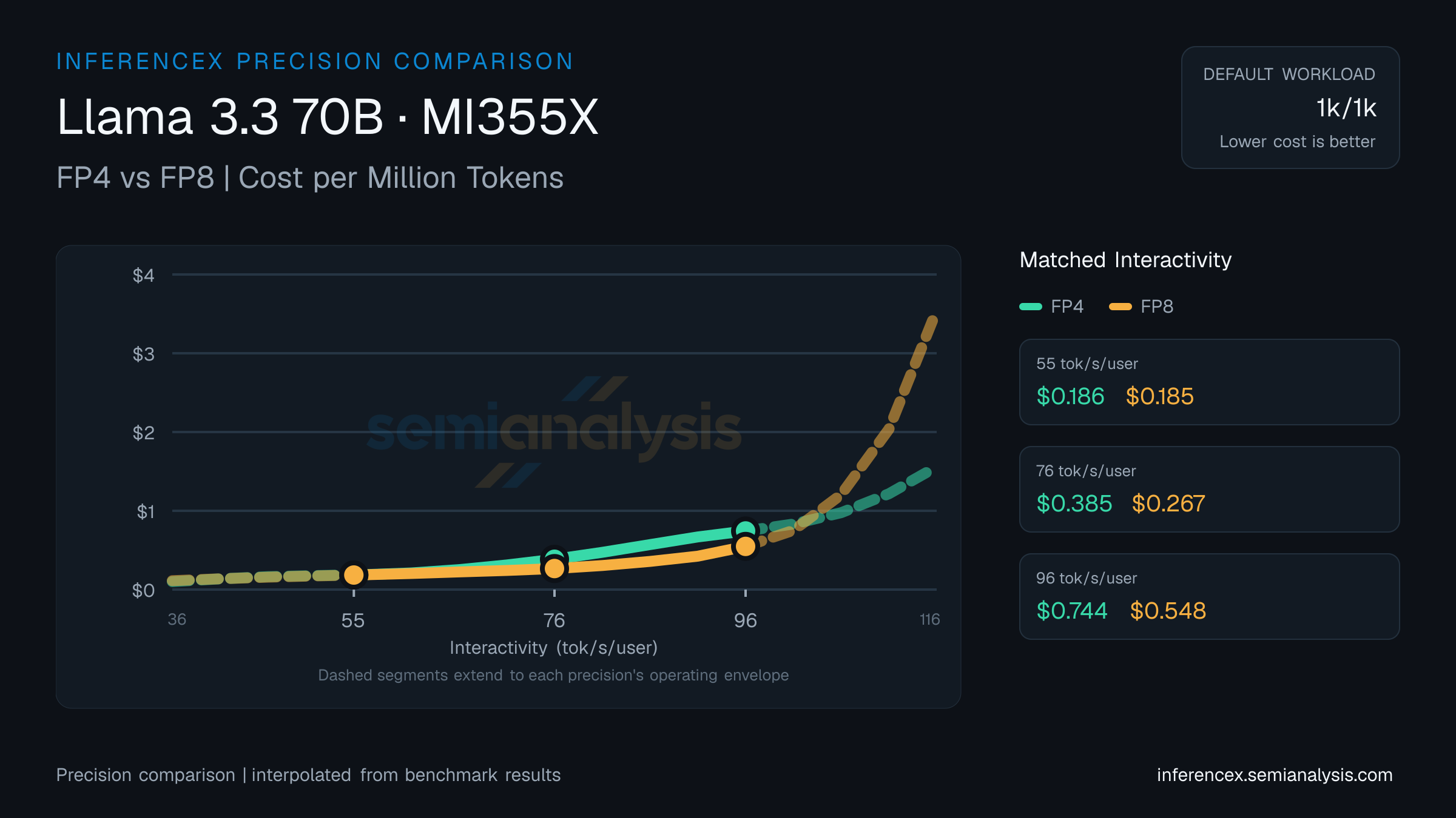 Llama 3.3 70B: FP4 versus FP8 throughput and cost at matched interactivity levels on MI355X