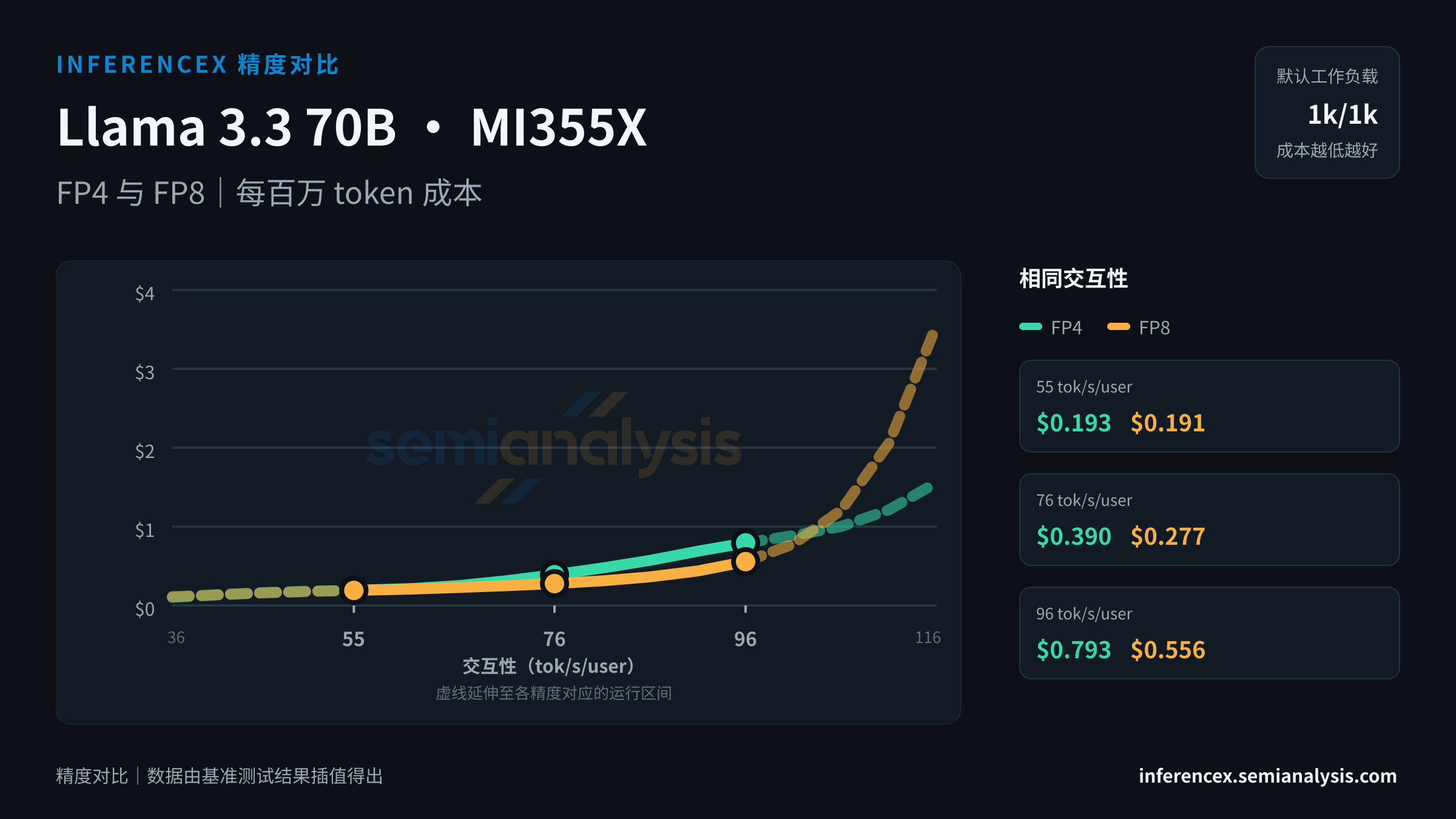 Llama 3.3 70B:MI355X 上 FP4 与 FP8 在相同交互性水平下的吞吐量与成本