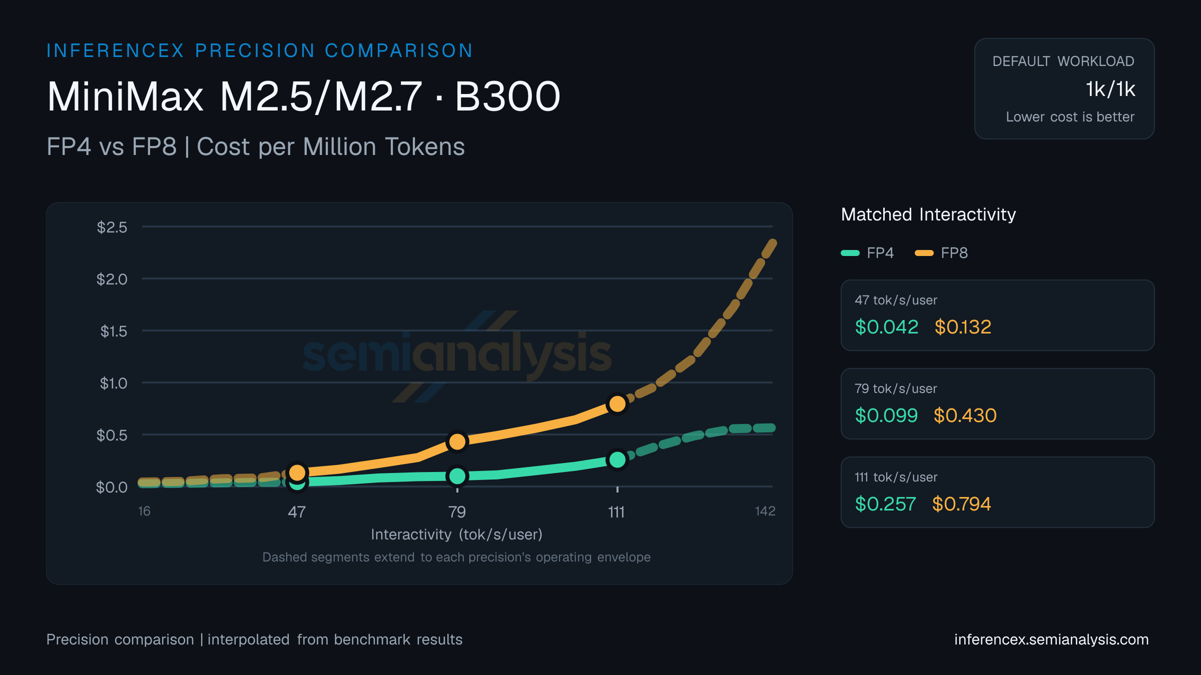 MiniMax M2.5/M2.7: FP4 versus FP8 throughput and cost at matched interactivity levels on B300