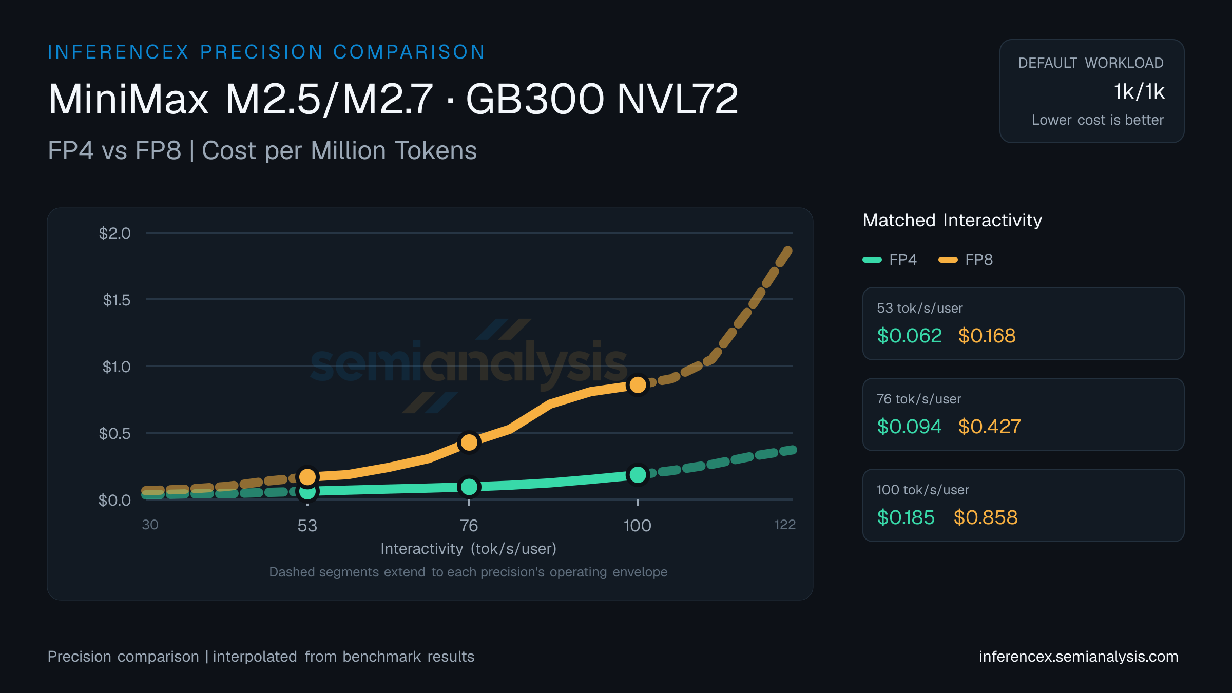 MiniMax M2.5/M2.7: FP4 versus FP8 throughput and cost at matched interactivity levels on GB300 NVL72