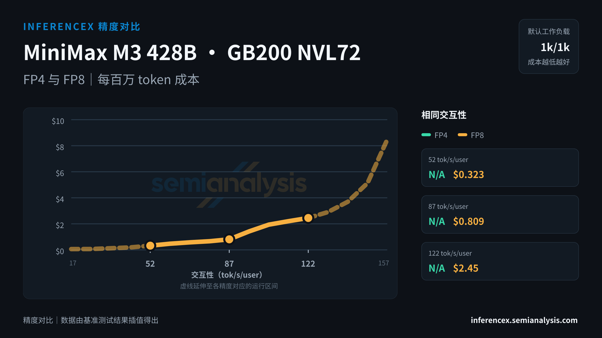 MiniMax M3 428B:GB200 NVL72 上 FP4 与 FP8 在相同交互性水平下的吞吐量与成本