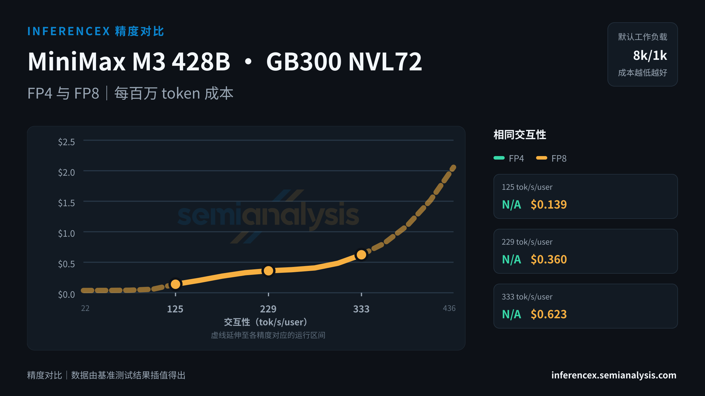 MiniMax M3 428B:GB300 NVL72 上 FP4 与 FP8 在相同交互性水平下的吞吐量与成本
