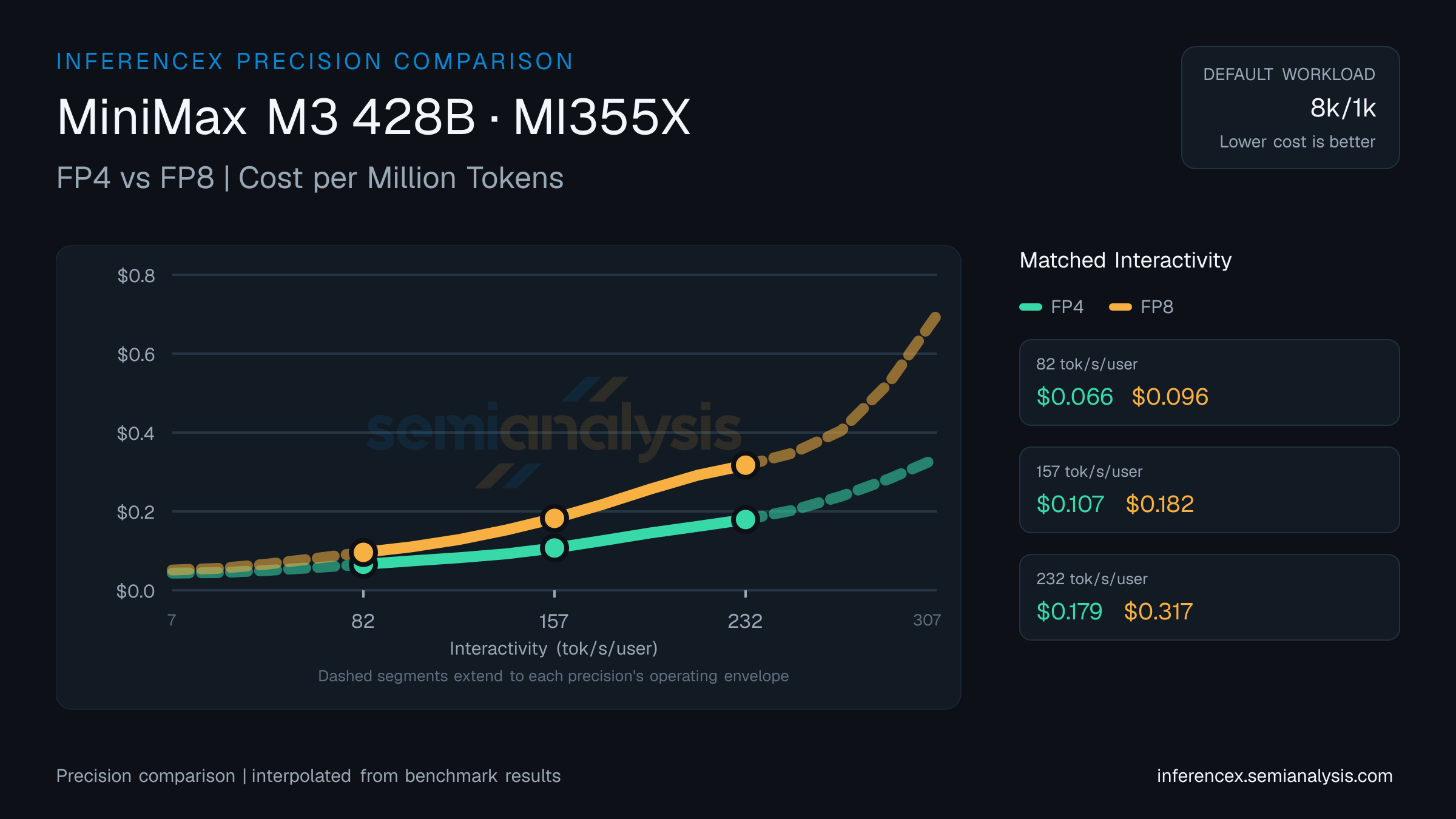 MiniMax M3 428B: FP4 versus FP8 throughput and cost at matched interactivity levels on MI355X