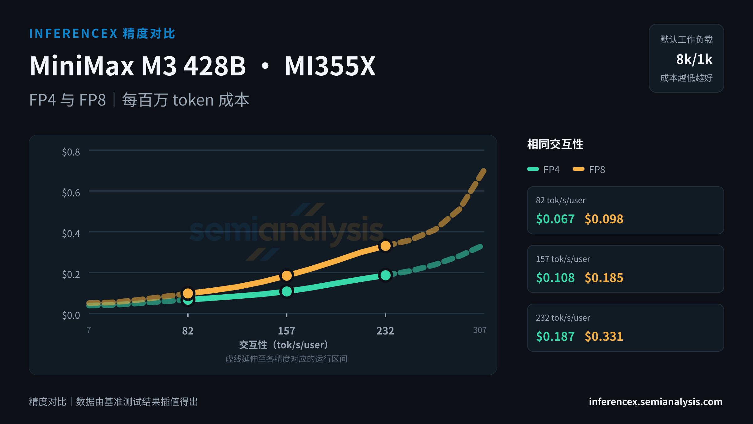 MiniMax M3 428B:MI355X 上 FP4 与 FP8 在相同交互性水平下的吞吐量与成本