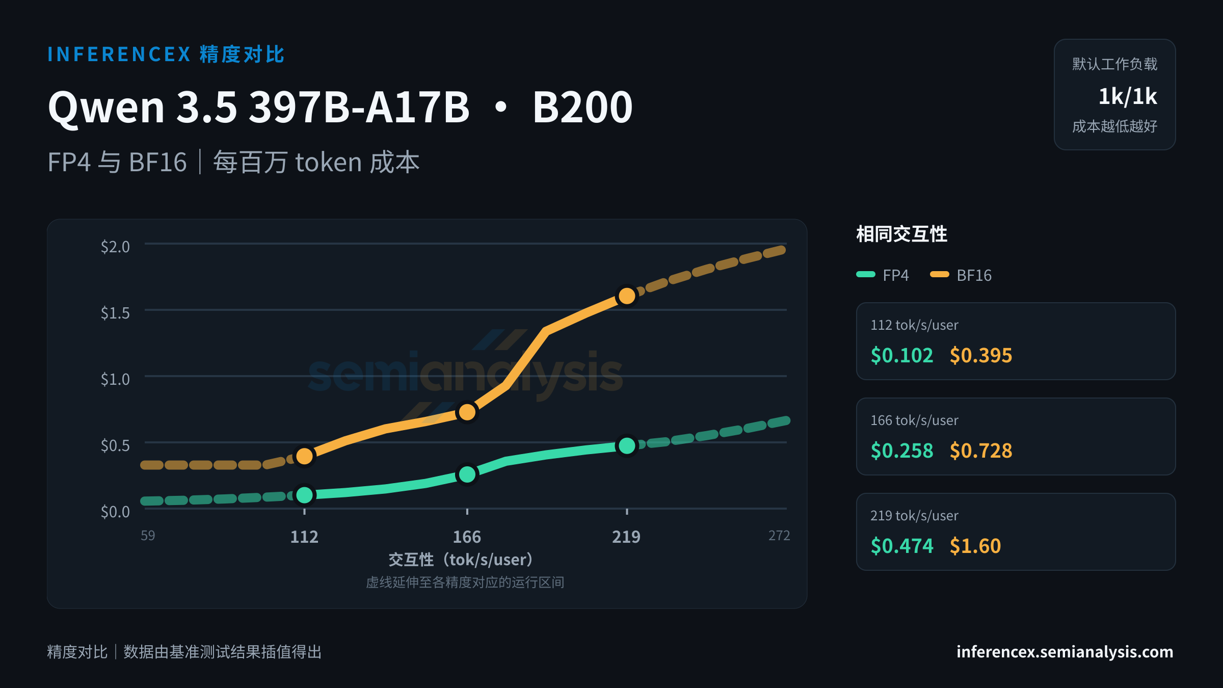 Qwen 3.5 397B-A17B:B200 上 FP4 与 BF16 在相同交互性水平下的吞吐量与成本