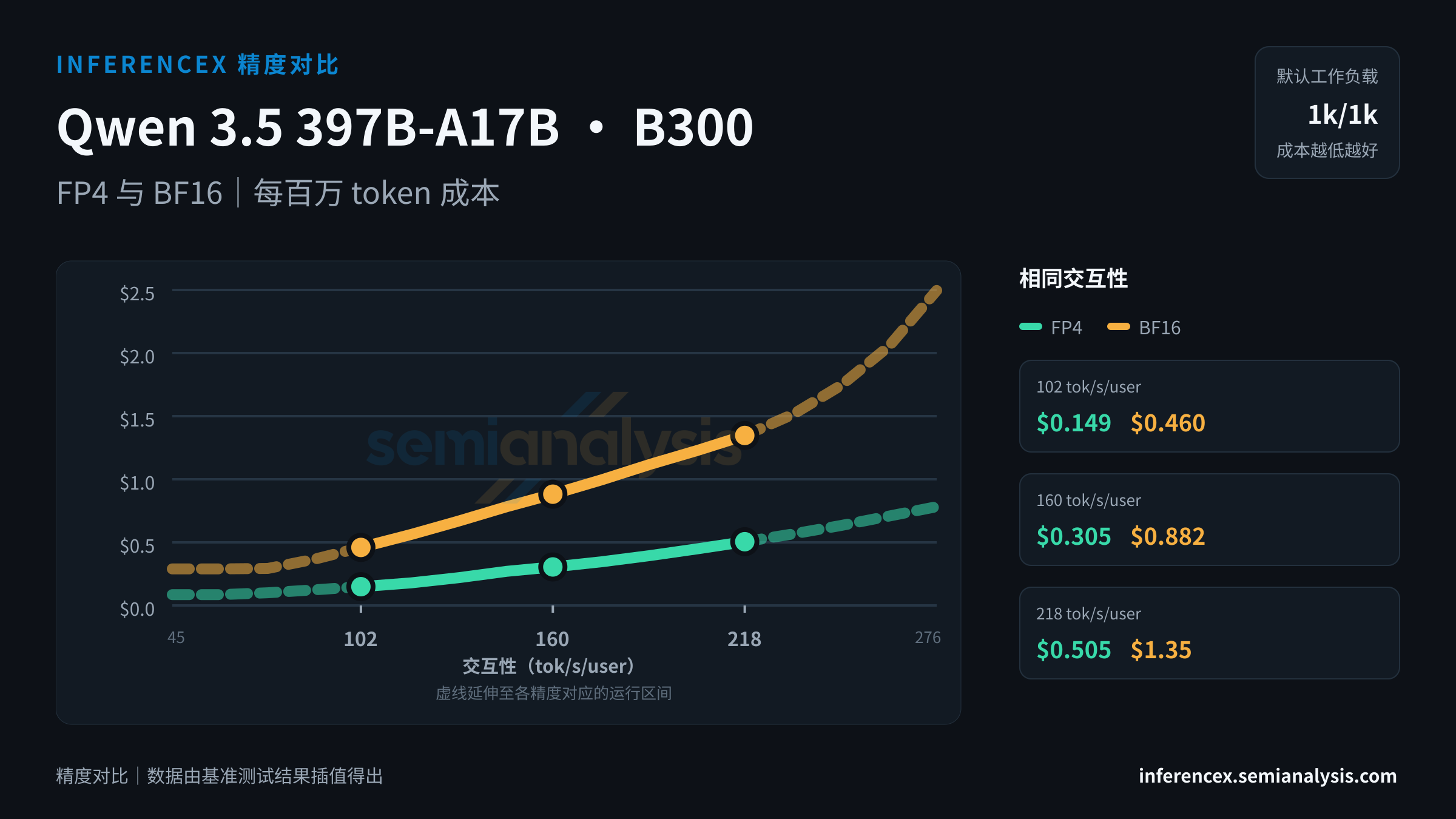 Qwen 3.5 397B-A17B:B300 上 FP4 与 BF16 在相同交互性水平下的吞吐量与成本