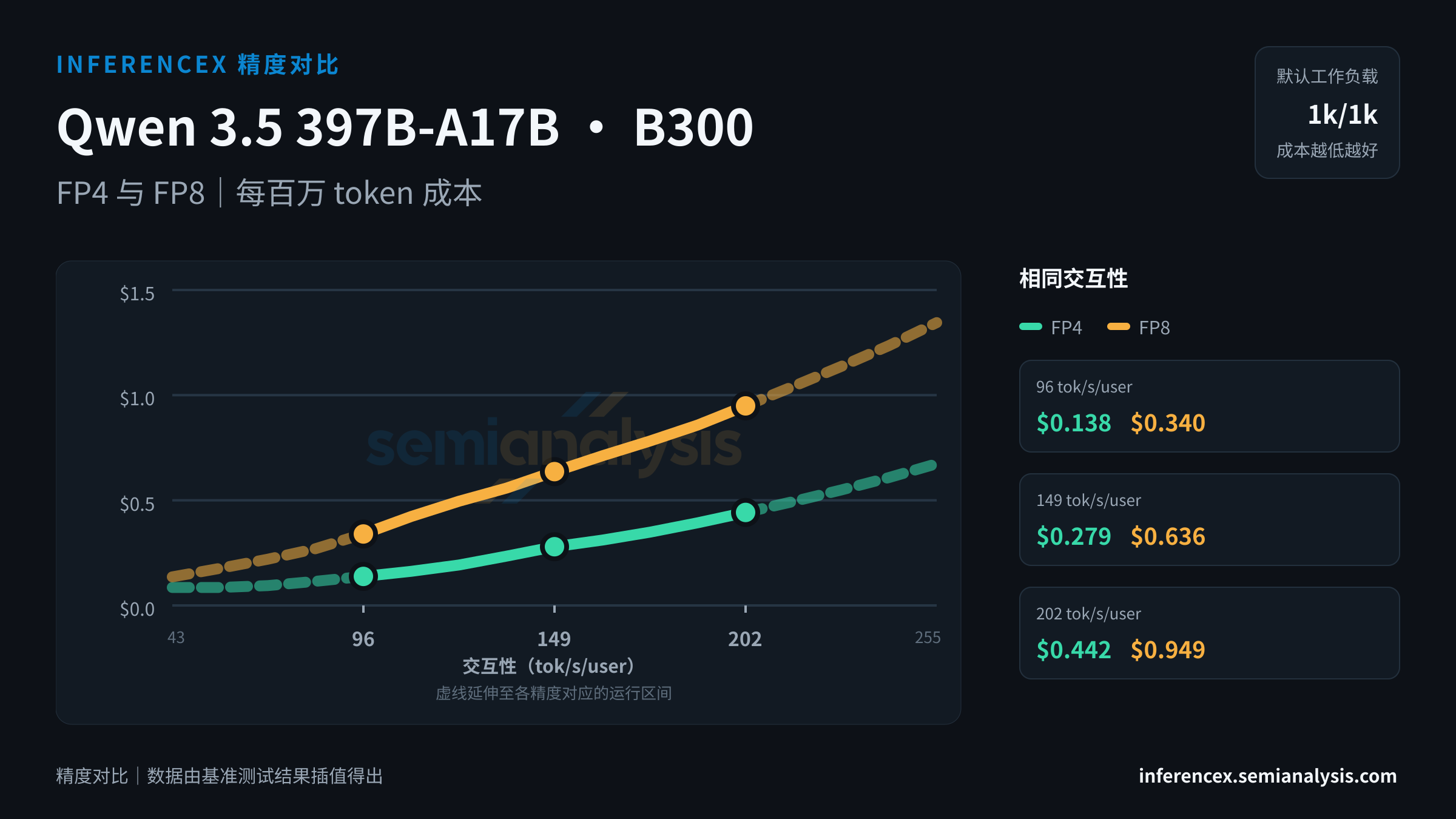 Qwen 3.5 397B-A17B:B300 上 FP4 与 FP8 在相同交互性水平下的吞吐量与成本