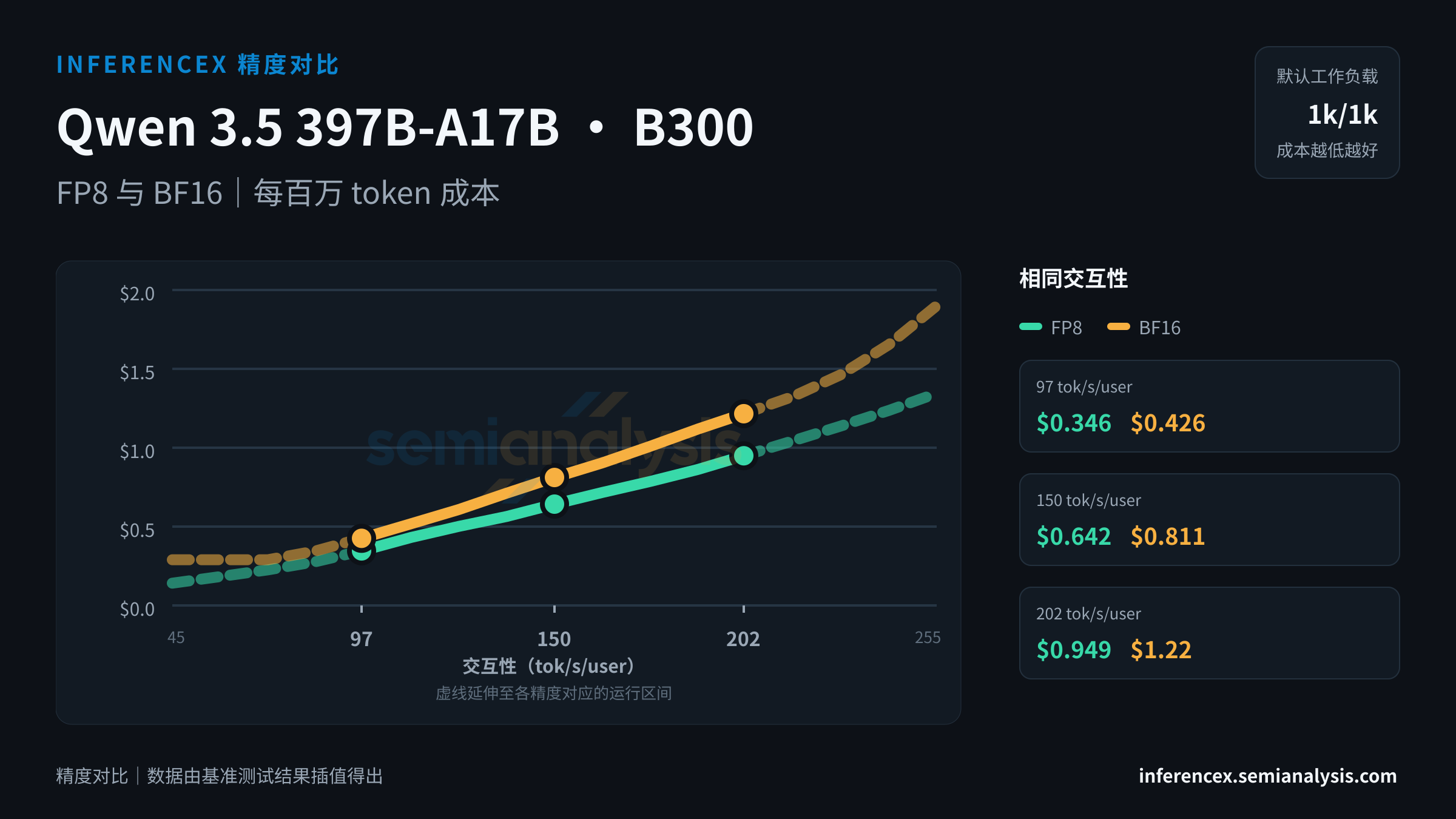 Qwen 3.5 397B-A17B:B300 上 FP8 与 BF16 在相同交互性水平下的吞吐量与成本