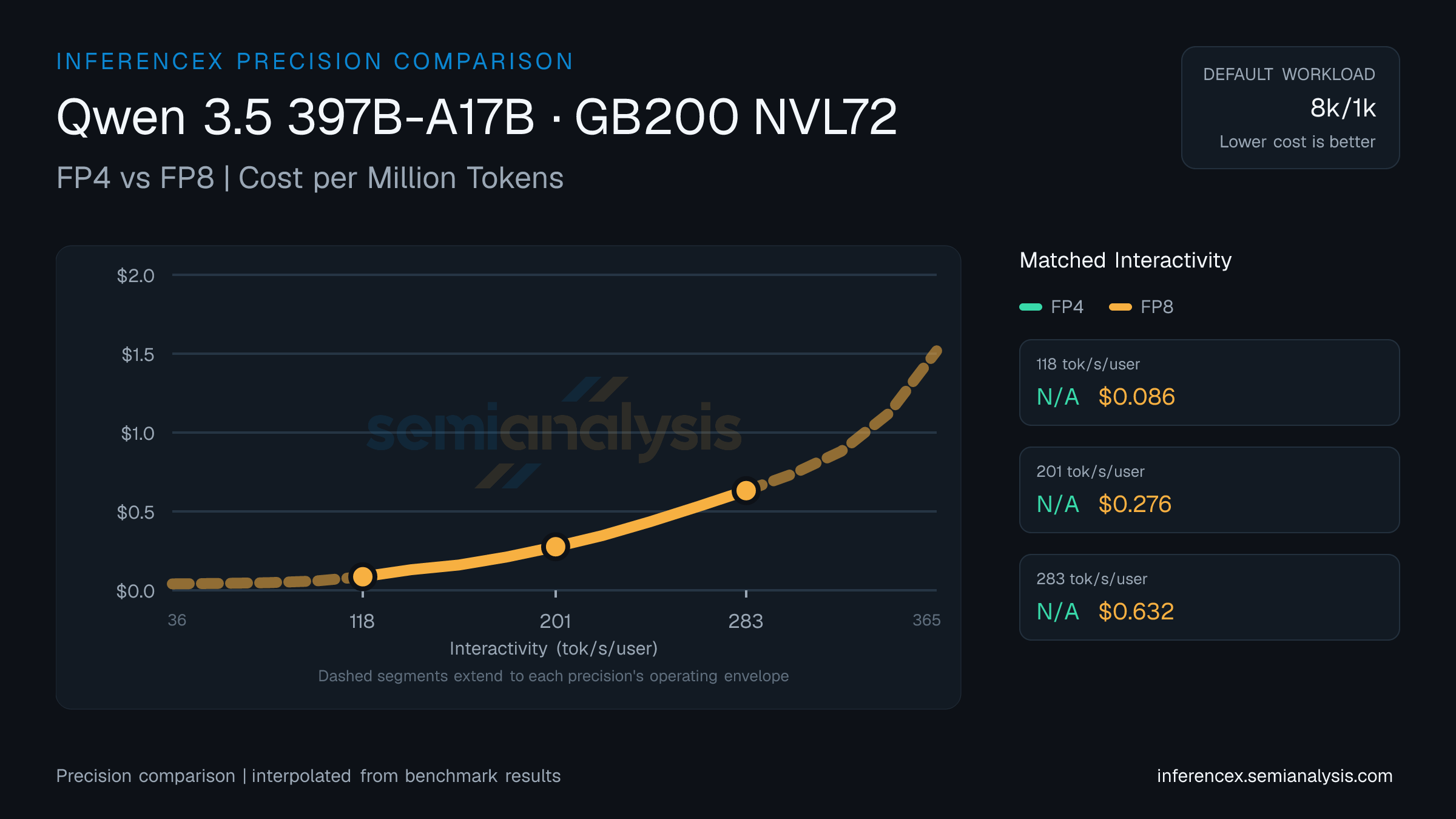 Qwen 3.5 397B-A17B:GB200 NVL72 上 FP4 与 FP8 在相同交互性水平下的吞吐量与成本
