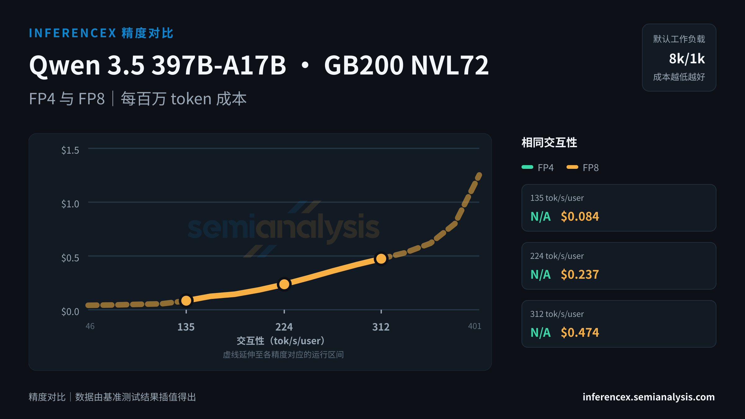 Qwen 3.5 397B-A17B:GB200 NVL72 上 FP4 与 FP8 在相同交互性水平下的吞吐量与成本