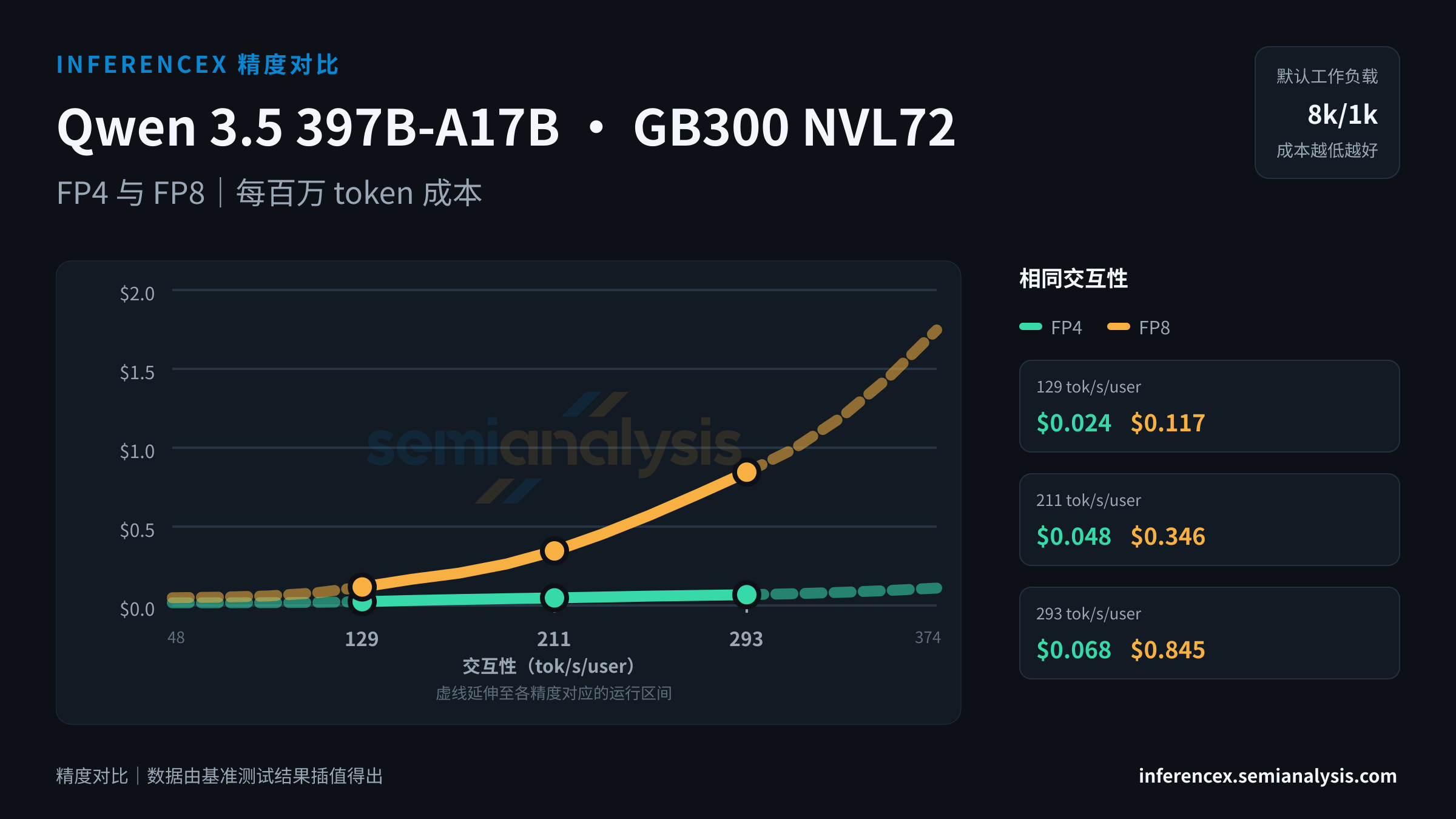 Qwen 3.5 397B-A17B:GB300 NVL72 上 FP4 与 FP8 在相同交互性水平下的吞吐量与成本