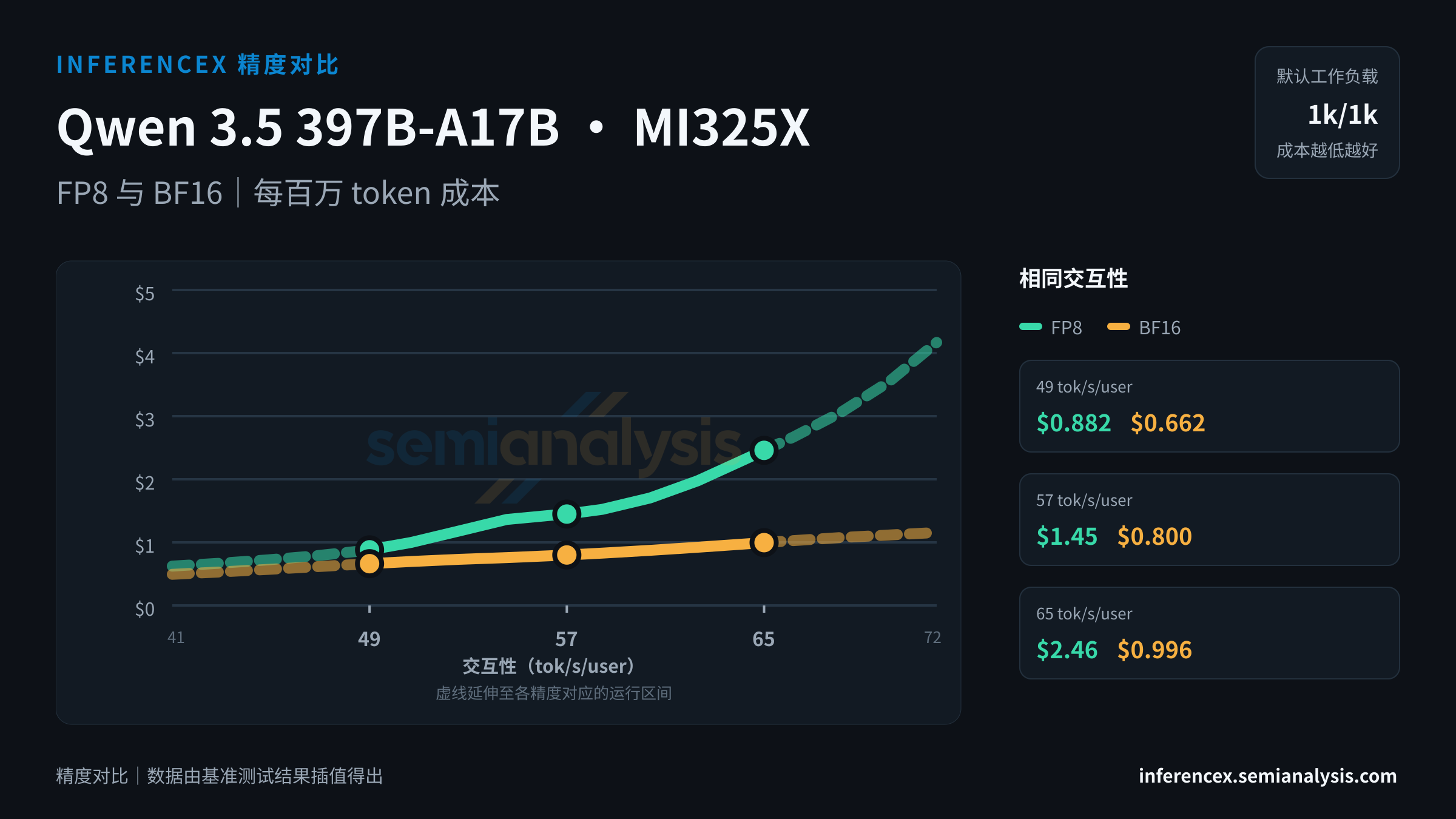 Qwen 3.5 397B-A17B:MI325X 上 FP8 与 BF16 在相同交互性水平下的吞吐量与成本