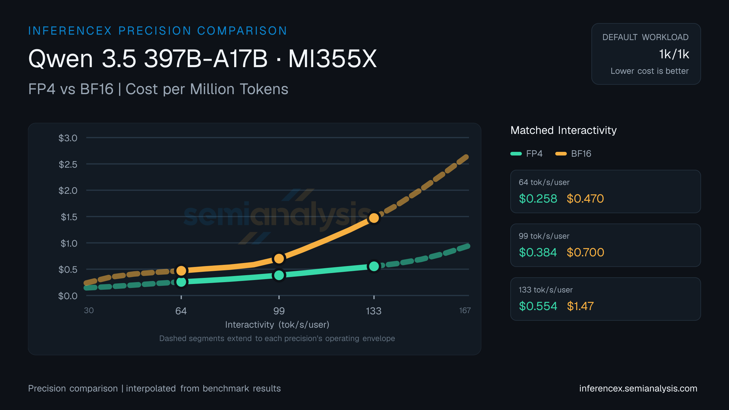 Qwen 3.5 397B-A17B: FP4 versus BF16 throughput and cost at matched interactivity levels on MI355X