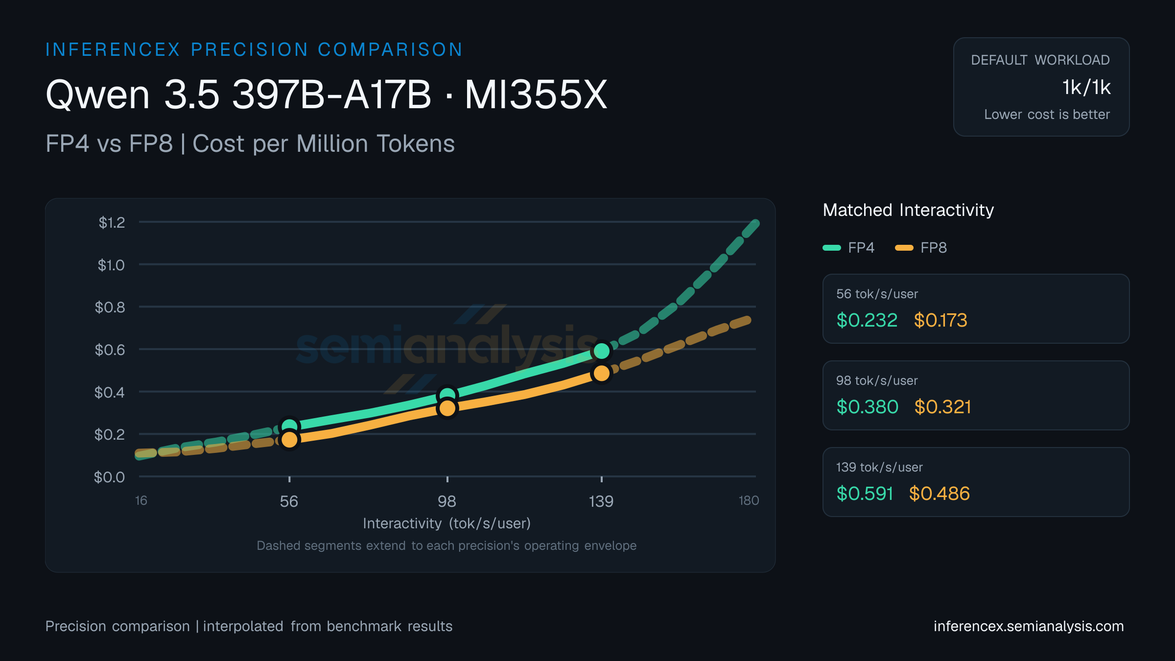 Qwen 3.5 397B-A17B: FP4 versus FP8 throughput and cost at matched interactivity levels on MI355X