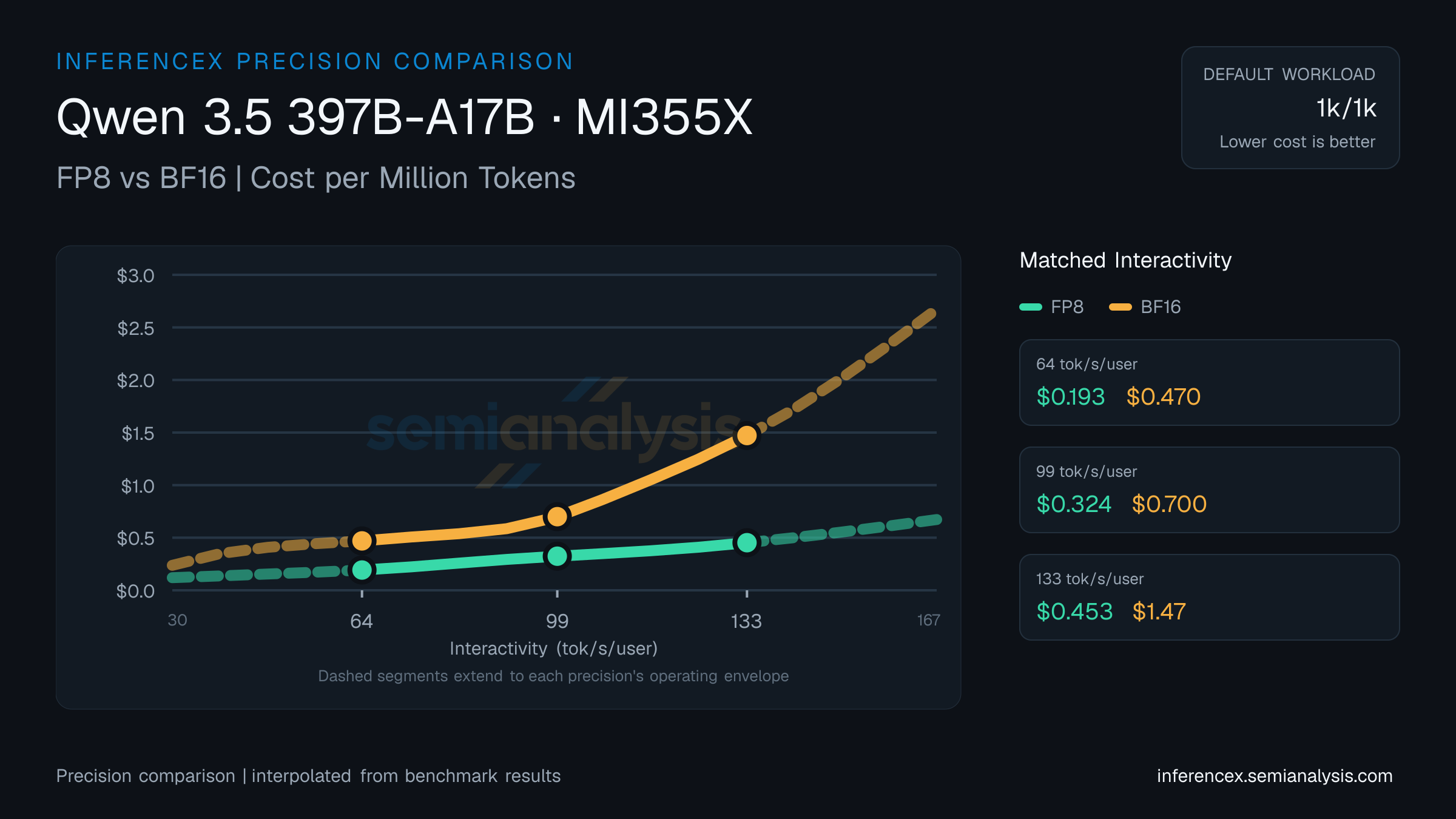 Qwen 3.5 397B-A17B: FP8 versus BF16 throughput and cost at matched interactivity levels on MI355X