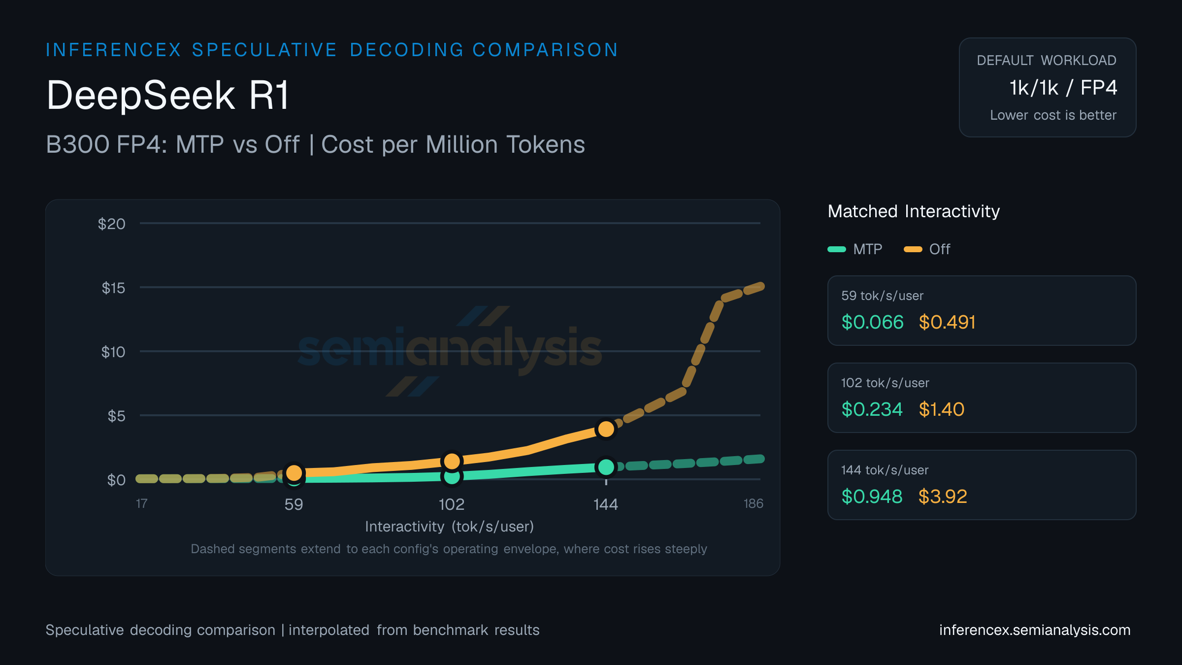 DeepSeek R1: B300 FP4 MTP versus Off speculative decoding comparison at matched interactivity levels
