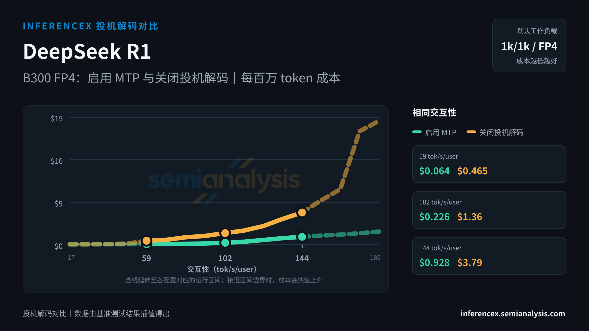 DeepSeek R1:B300 FP4 上两种配置(启用 MTP、关闭投机解码)在相同交互性水平下的对比