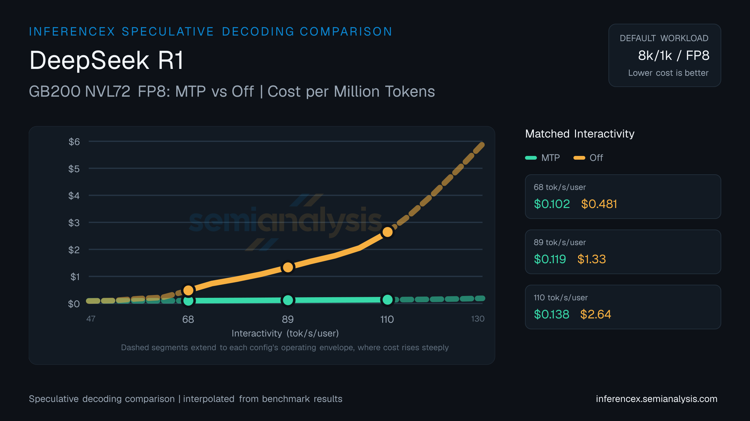 DeepSeek R1: GB200 NVL72 FP8 MTP versus Off speculative decoding comparison at matched interactivity levels