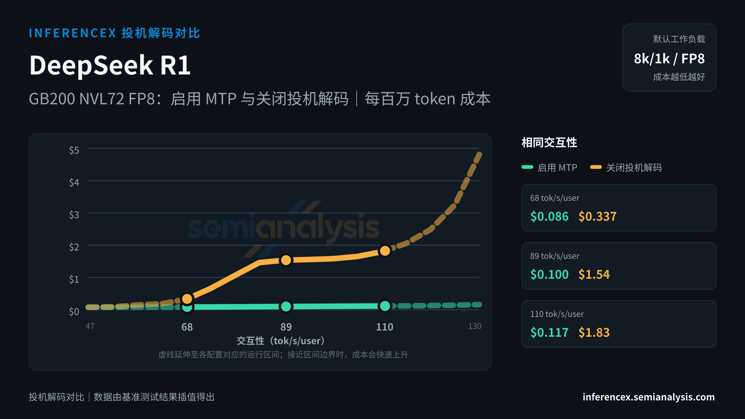 DeepSeek R1:GB200 NVL72 FP8 上两种配置(启用 MTP、关闭投机解码)在相同交互性水平下的对比