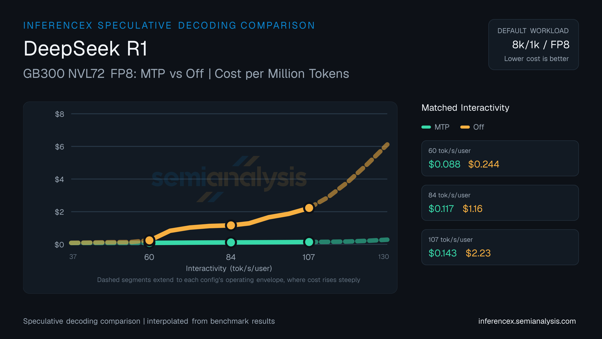 DeepSeek R1: GB300 NVL72 FP8 MTP versus Off speculative decoding comparison at matched interactivity levels