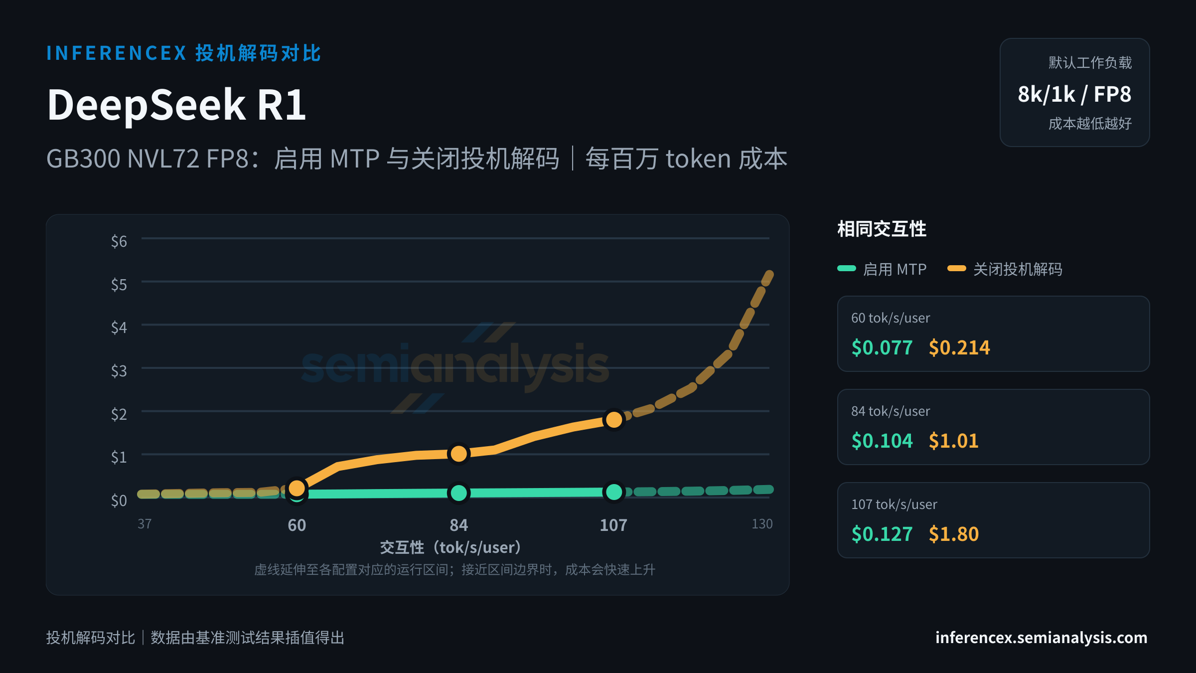 DeepSeek R1:GB300 NVL72 FP8 上两种配置(启用 MTP、关闭投机解码)在相同交互性水平下的对比