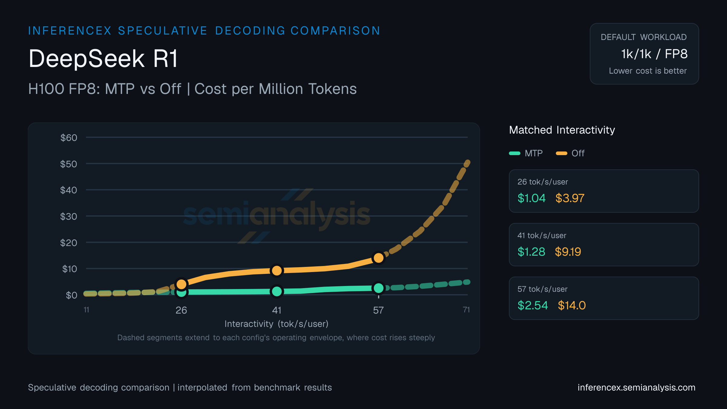 DeepSeek R1: H100 FP8 MTP versus Off speculative decoding comparison at matched interactivity levels