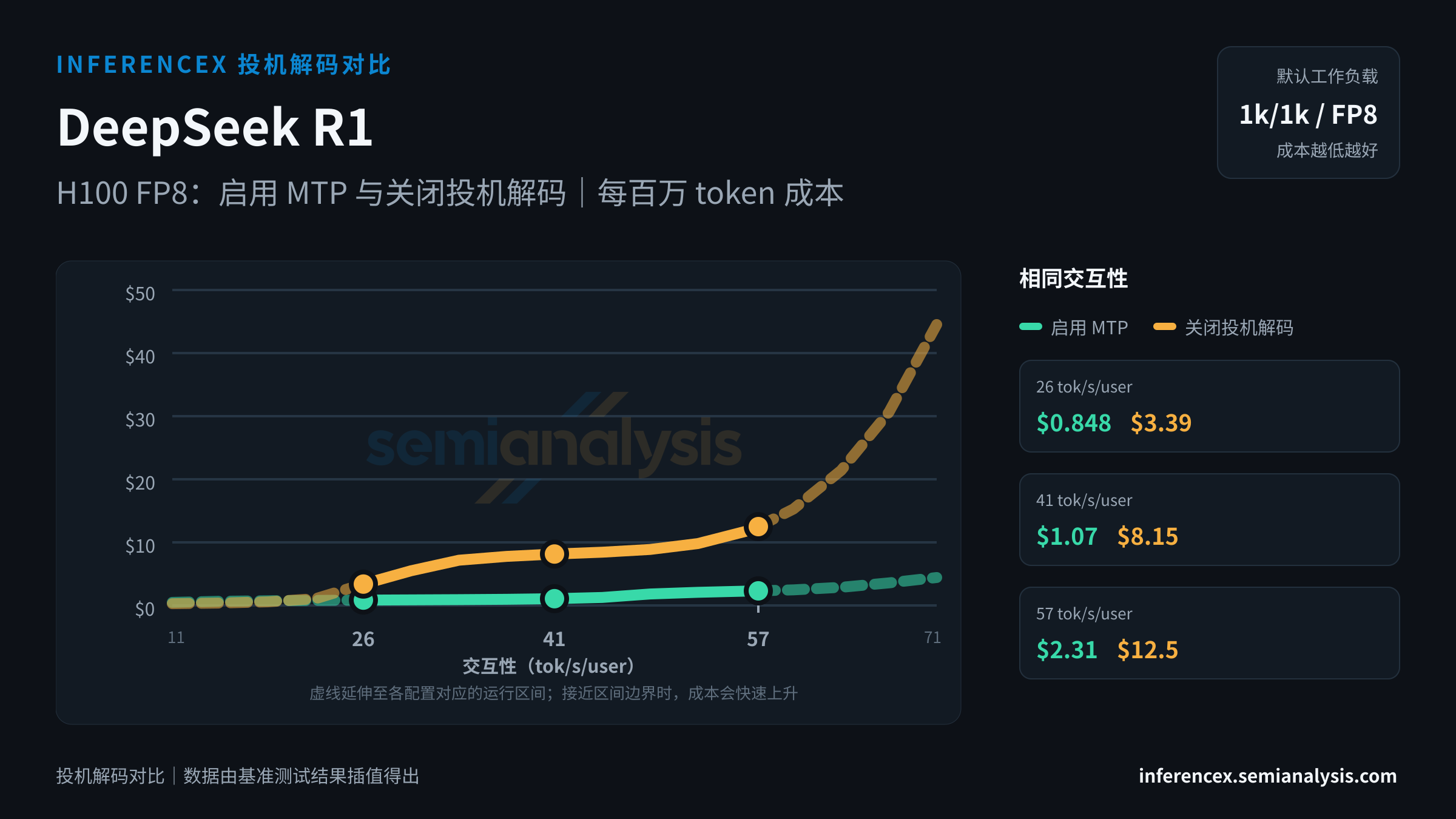 DeepSeek R1:H100 FP8 上两种配置(启用 MTP、关闭投机解码)在相同交互性水平下的对比